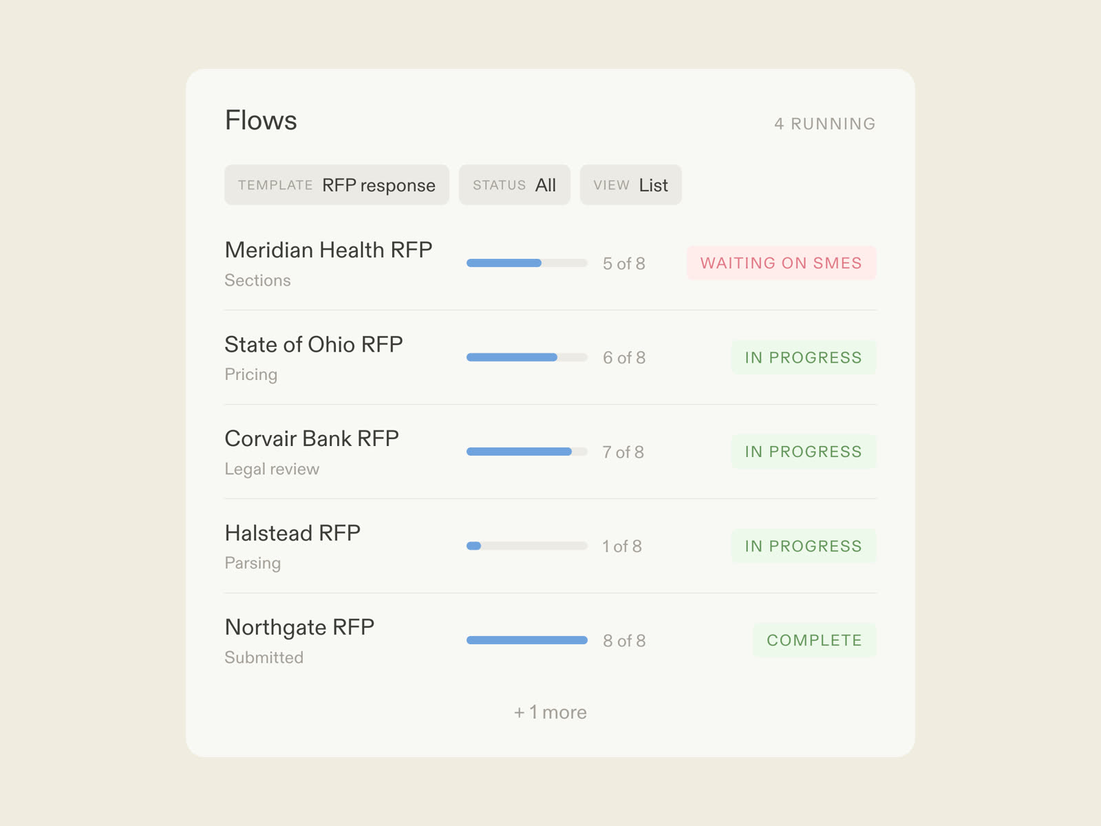 An RFP response flow in Moxo: AI agents parsing requirements and chasing contributors, owners approving before the deadline