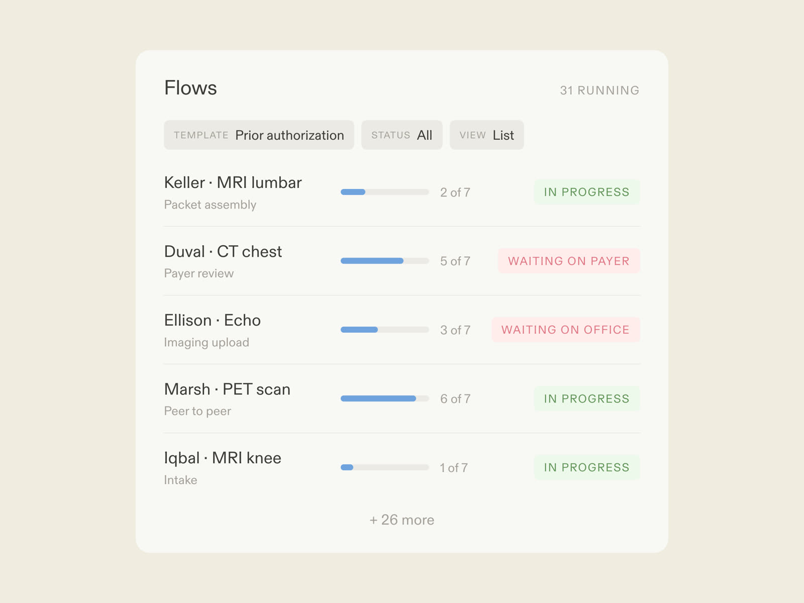 A prior authorization flow in Moxo: AI agents assembling the packet and chasing the payer, clinicians reviewing, the referring office joining by magic link