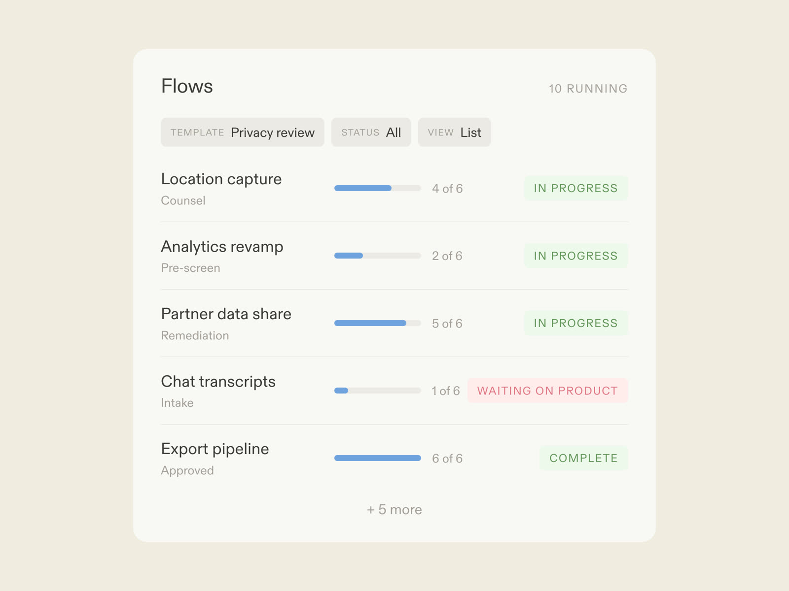 A privacy review flow in Moxo: product submitting, AI agents pre-screening against policy, counsel deciding