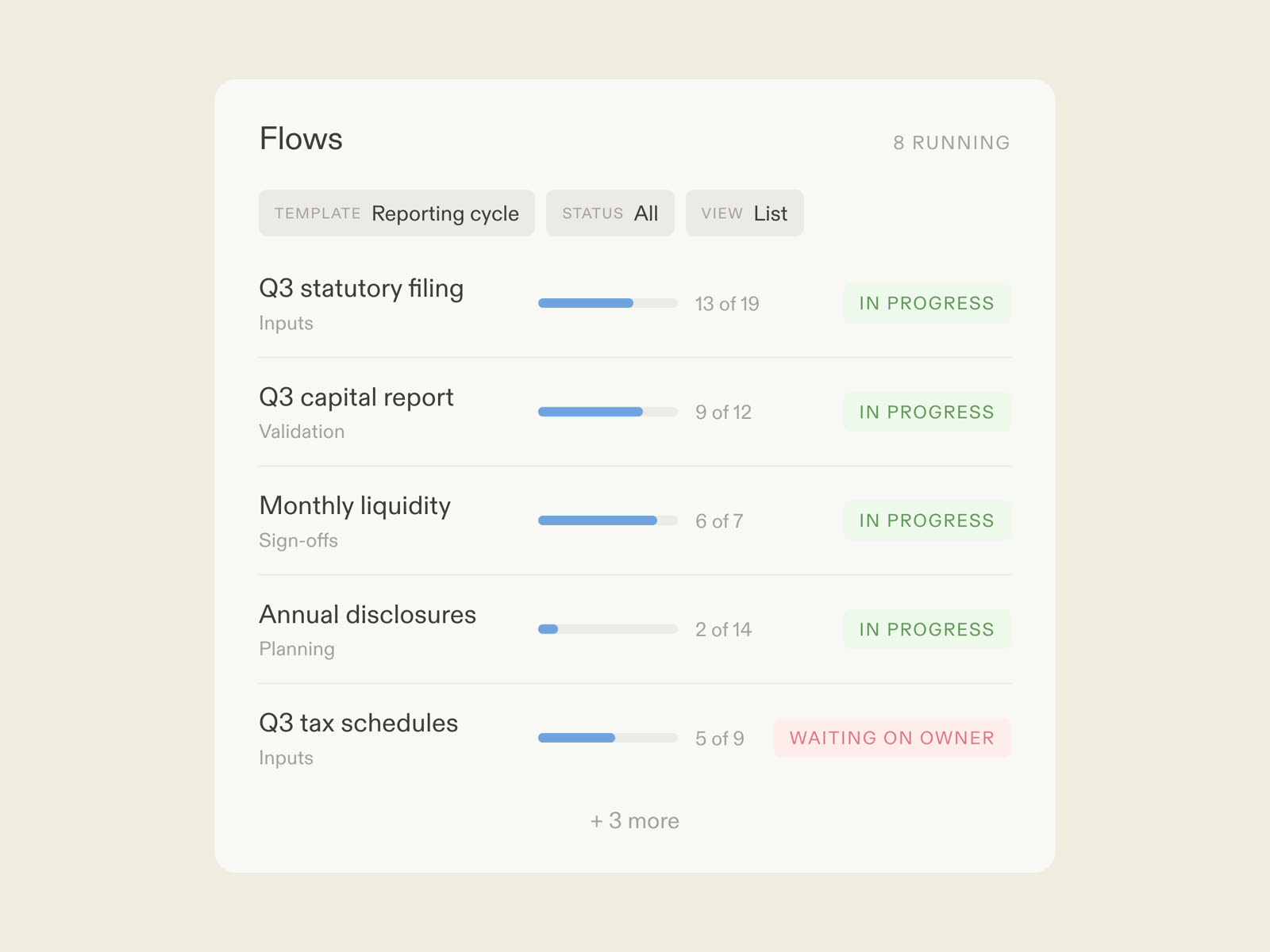 A regulatory reporting flow in Moxo: AI agents chasing and validating inputs from every owner, sign-offs landing on schedule