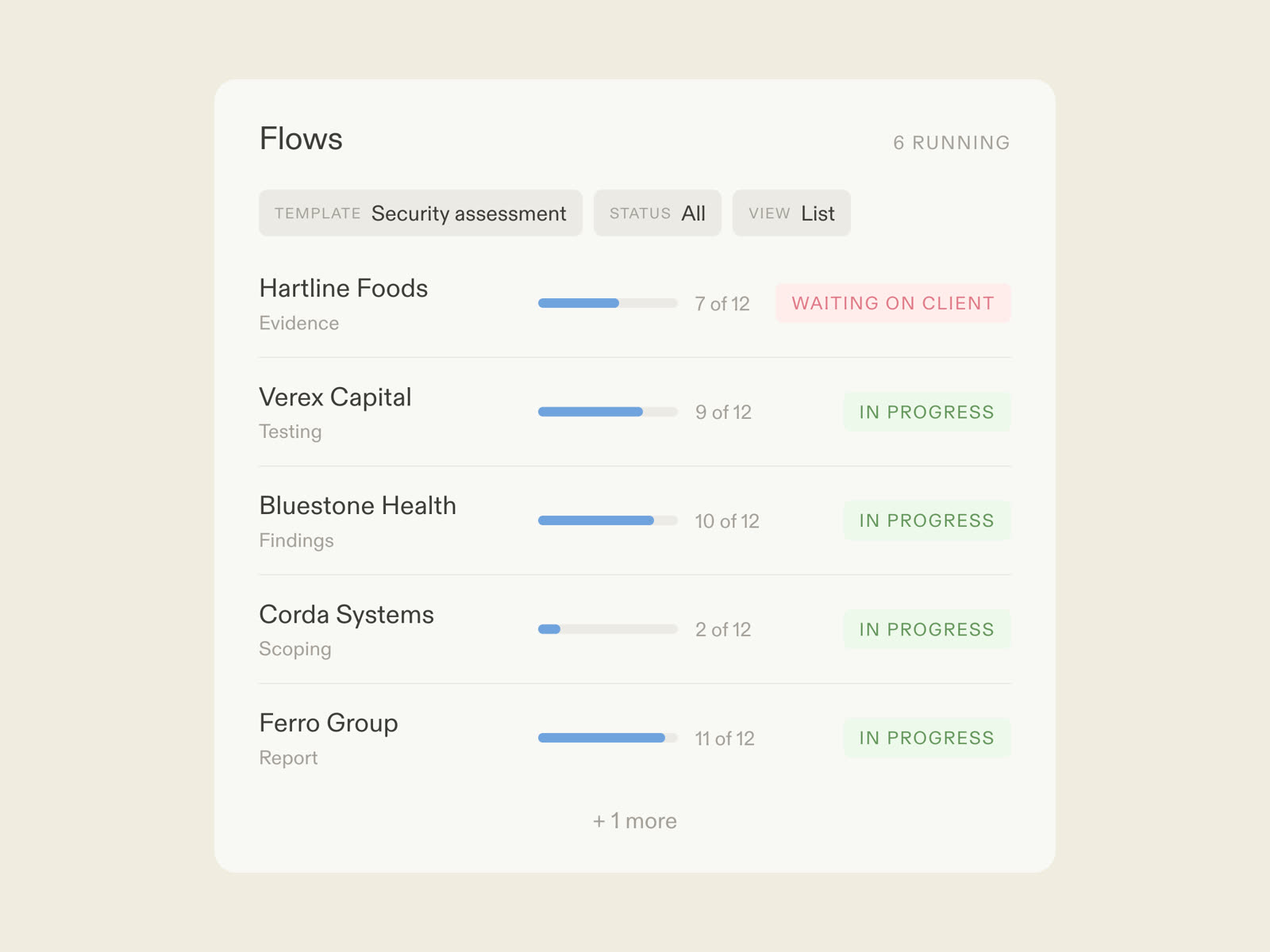 A security assessment flow in Moxo: AI agents chasing evidence, assessors writing findings, the client signing off by magic link
