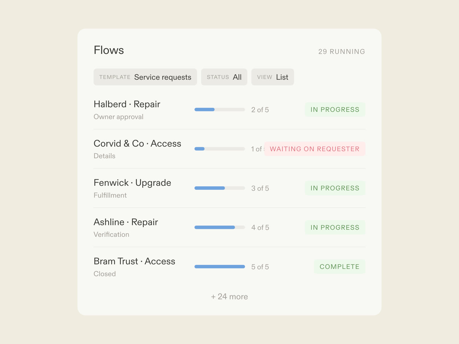 A service request flow in Moxo: requesters submitting by magic link, AI agents triaging, named owners approving