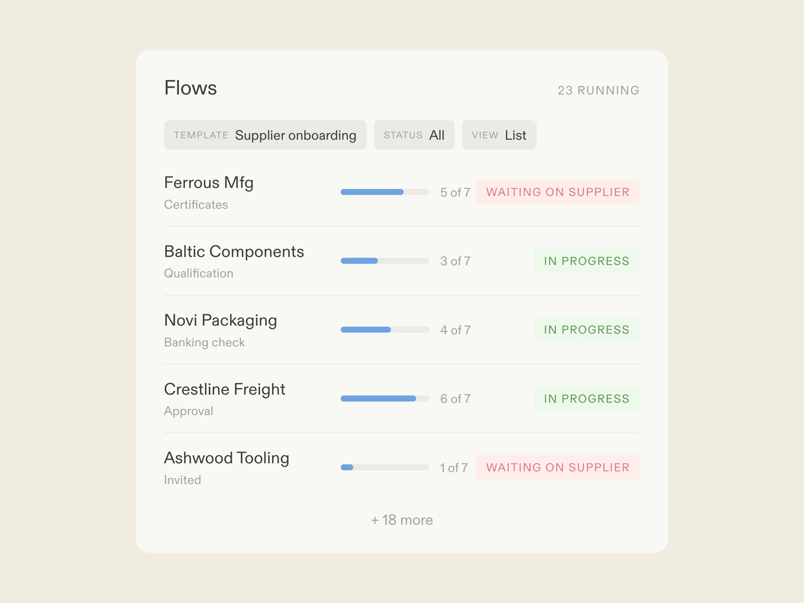 A supplier onboarding flow in Moxo: suppliers completing qualification by magic link, AI agents validating, procurement approving