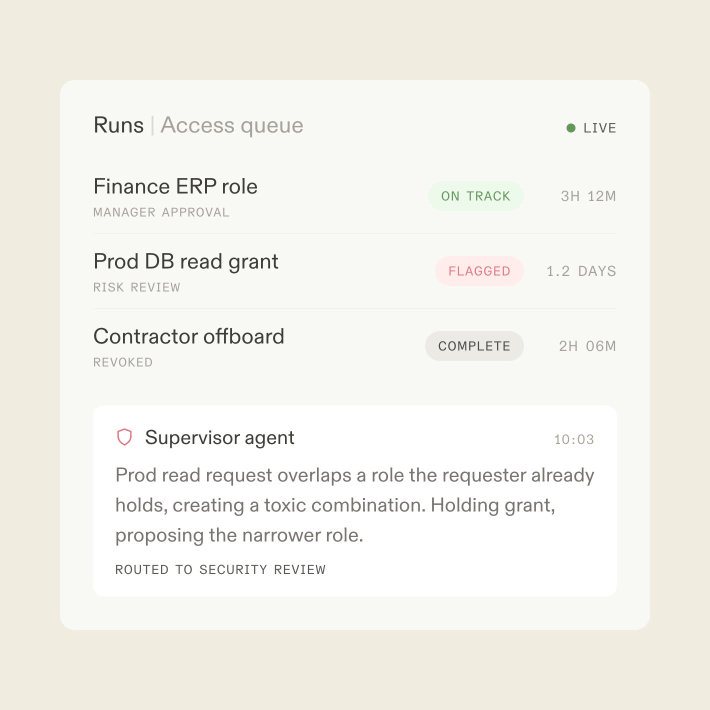 A live runs console for access requests with one grant flagged by a supervisor agent