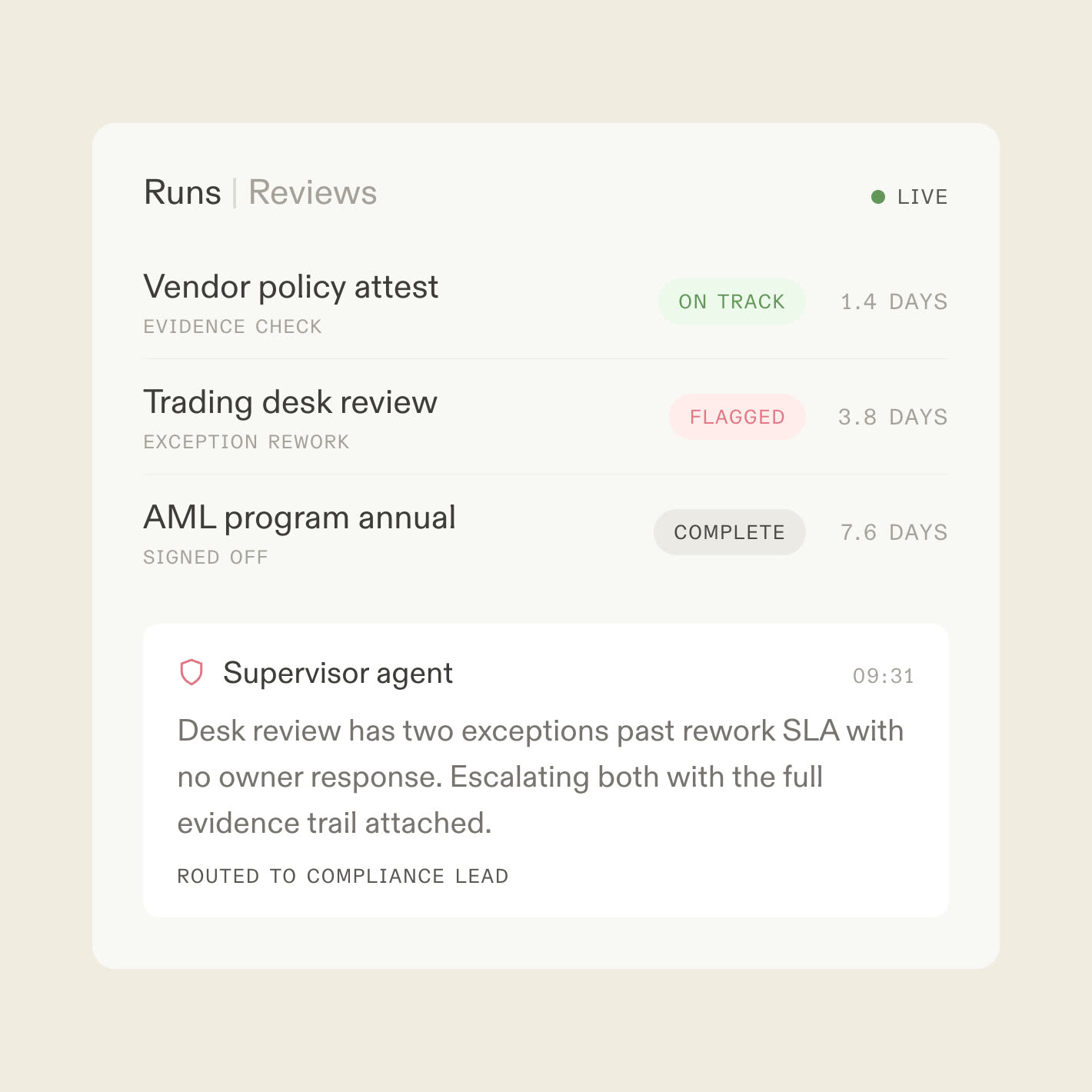 A live runs console for compliance reviews with one review flagged by a supervisor agent