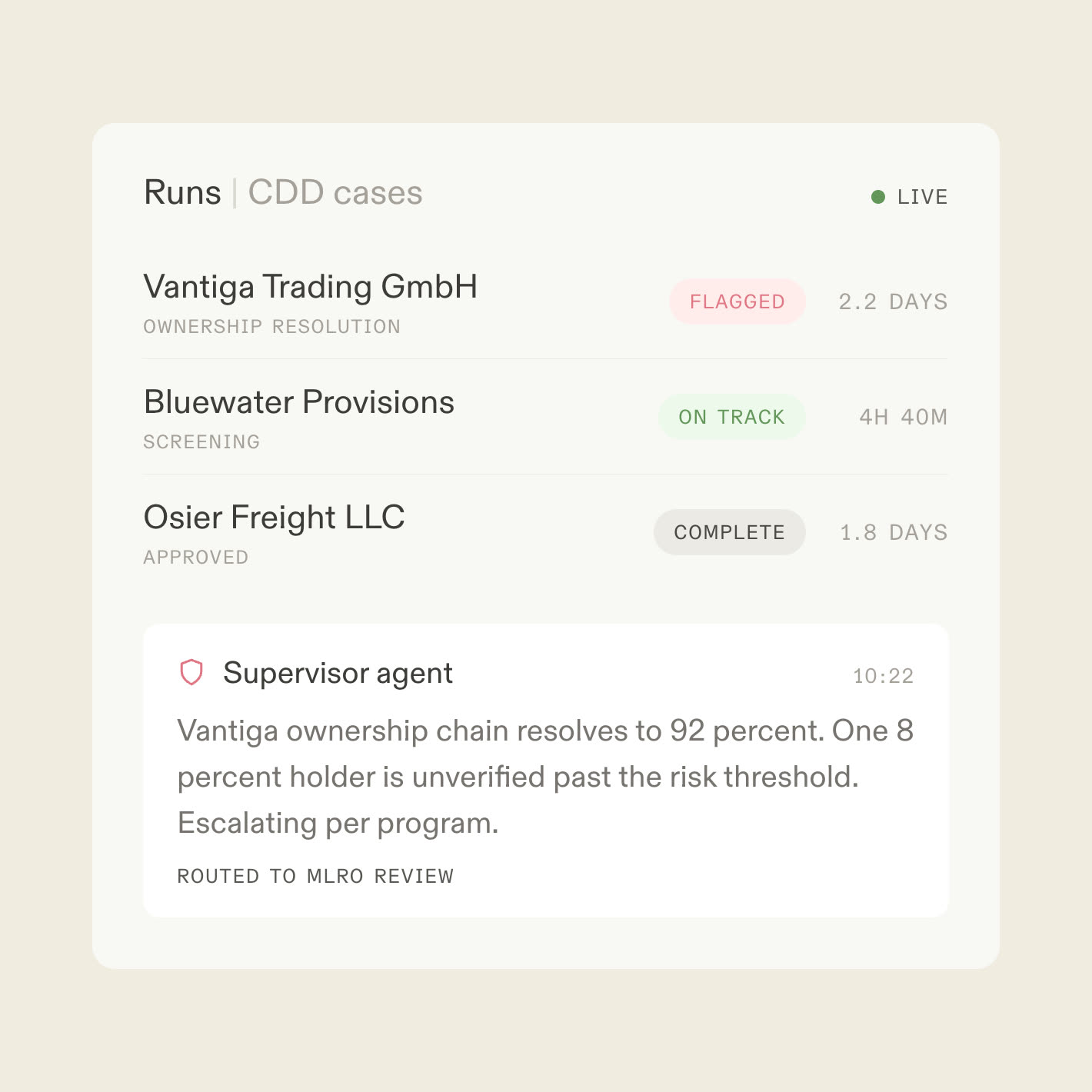 A live runs console for customer due diligence cases with one case flagged by a supervisor agent