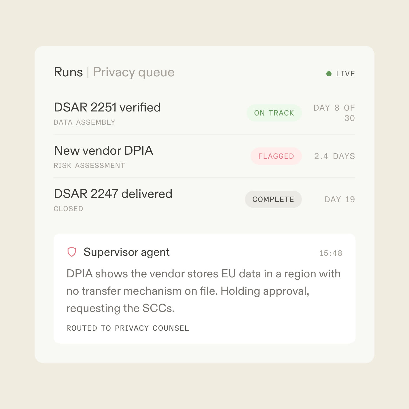 A live runs console for privacy requests with one DPIA flagged by a supervisor agent