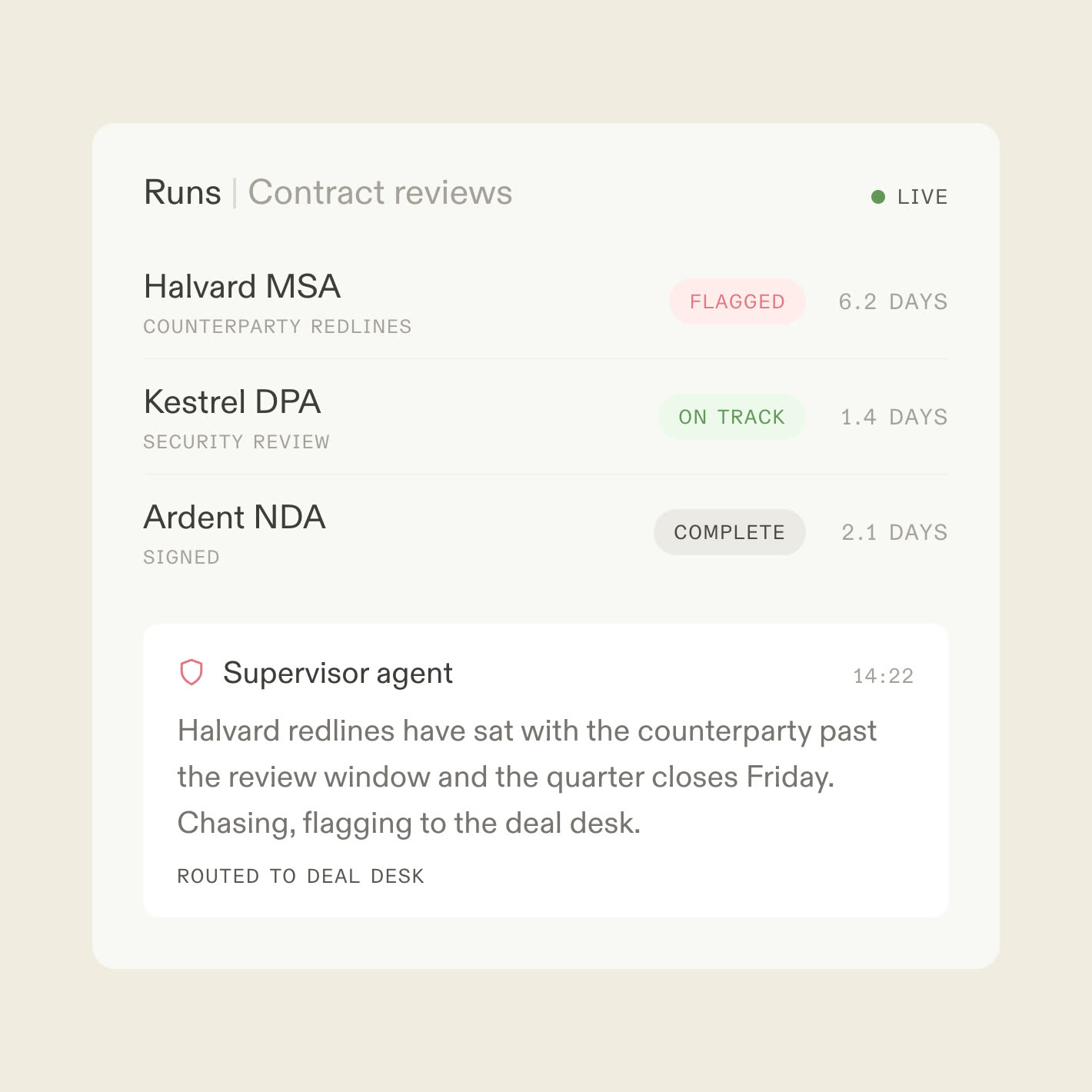 A live runs console for contract reviews with one agreement flagged by a supervisor agent