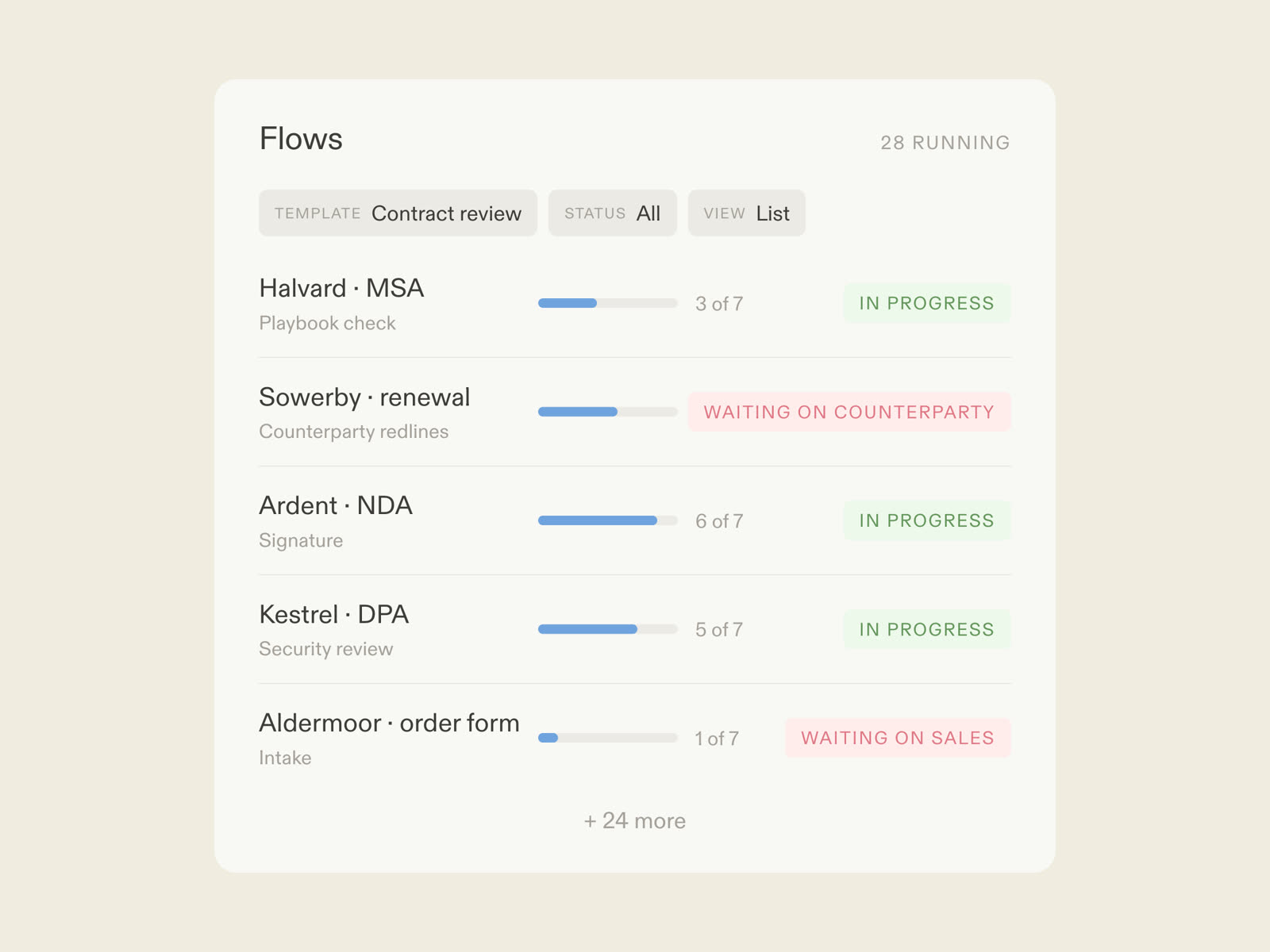 A contract review flow in Moxo: AI agents checking a draft against the playbook, counsel reviewing deviations, the counterparty joining by magic link