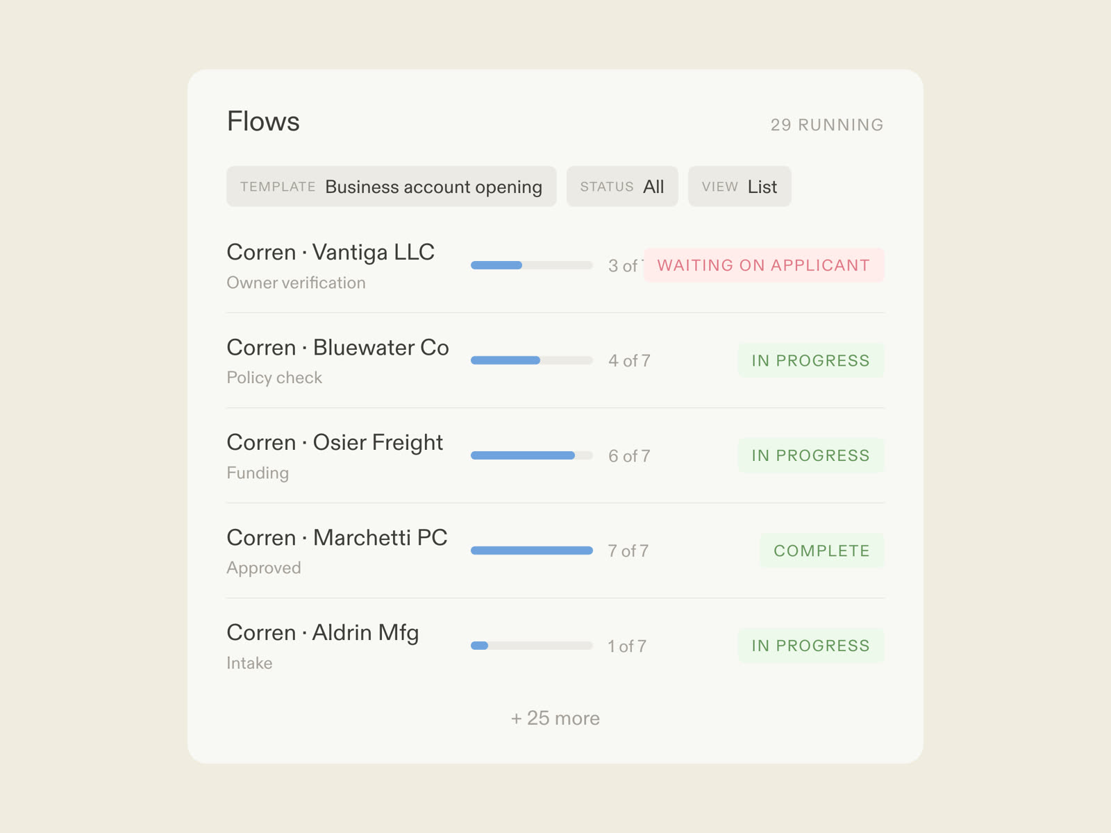 An account opening flow in Moxo: AI agents chasing documents and verifying signers, bankers clearing exceptions, applicants joining by magic link