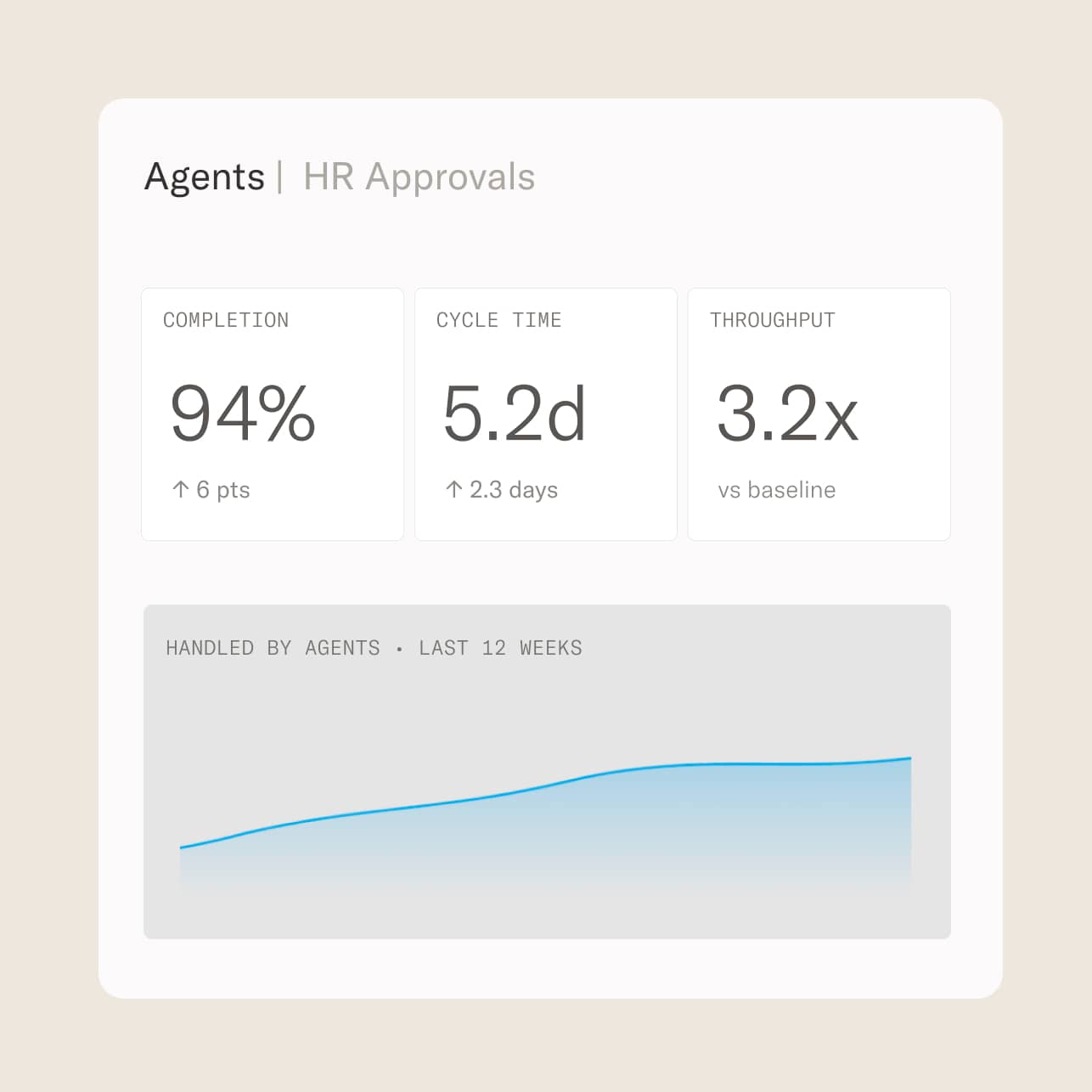 Moxo showing where a process stalls and how it improves over time