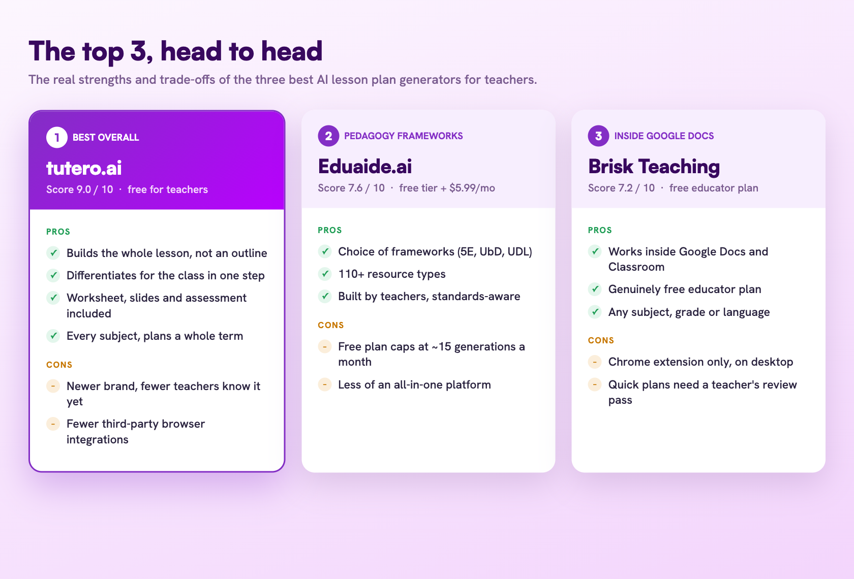 Pros and cons of the top 3 AI lesson plan generators: tutero.ai, Eduaide.ai and Brisk Teaching