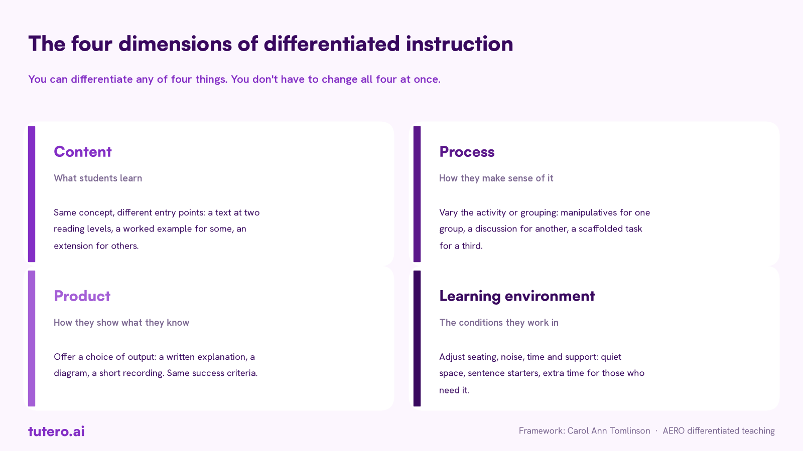 Diagram of the four dimensions of differentiated instruction, content, process, product and learning environment, each mapped to a classroom example and its workload cost.