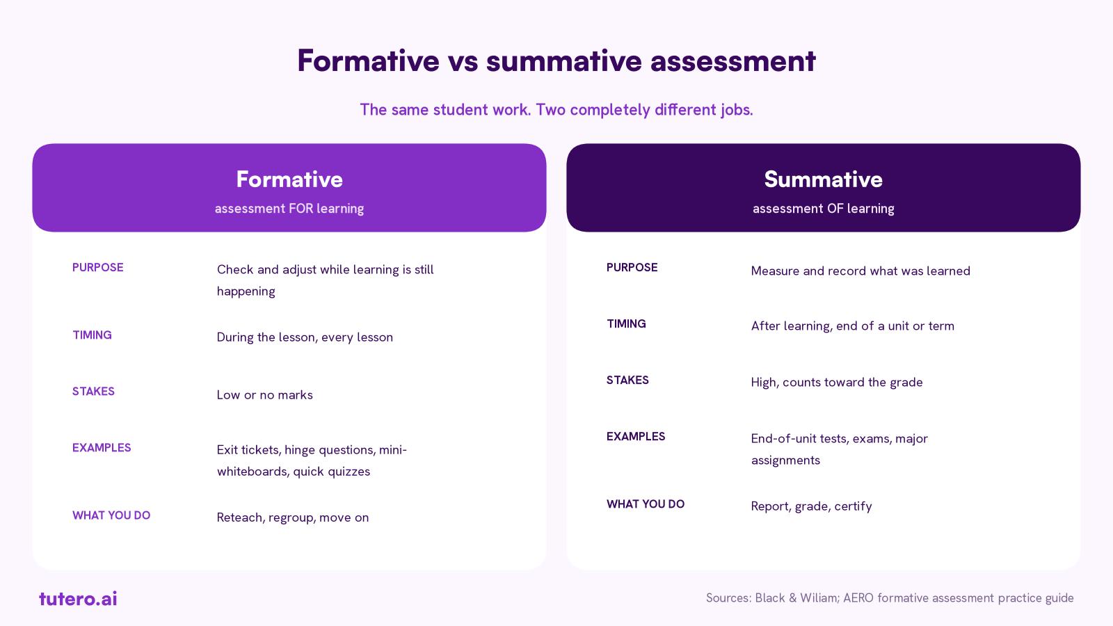Diagram contrasting formative assessment during a learning cycle with summative assessment at its end point, across purpose, timing, stakes and frequency.