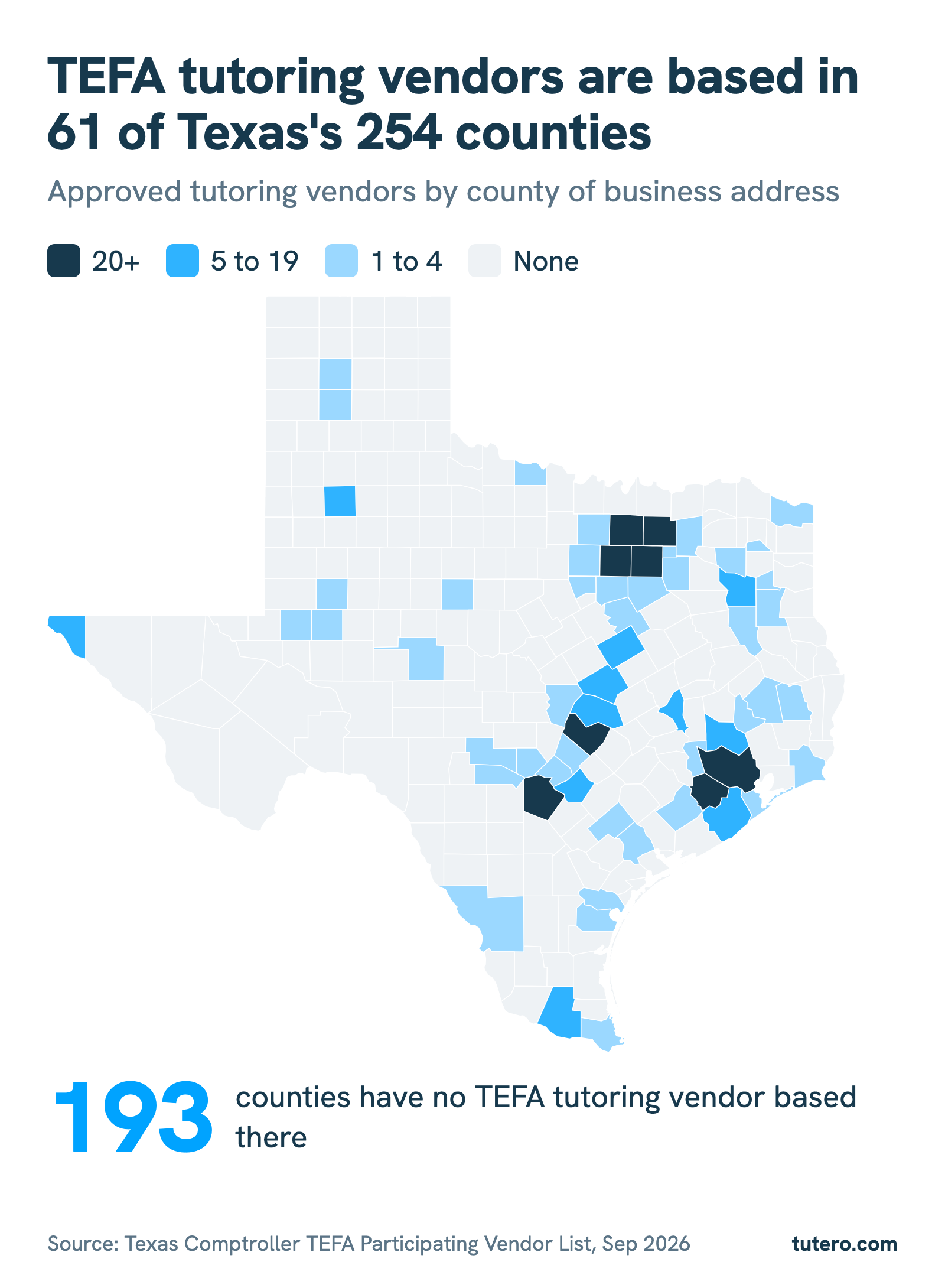 Map of Texas counties shaded by the number of approved TEFA tutoring vendors based there. Vendors cluster around Houston, Dallas-Fort Worth, Austin and San Antonio; 193 counties have none.