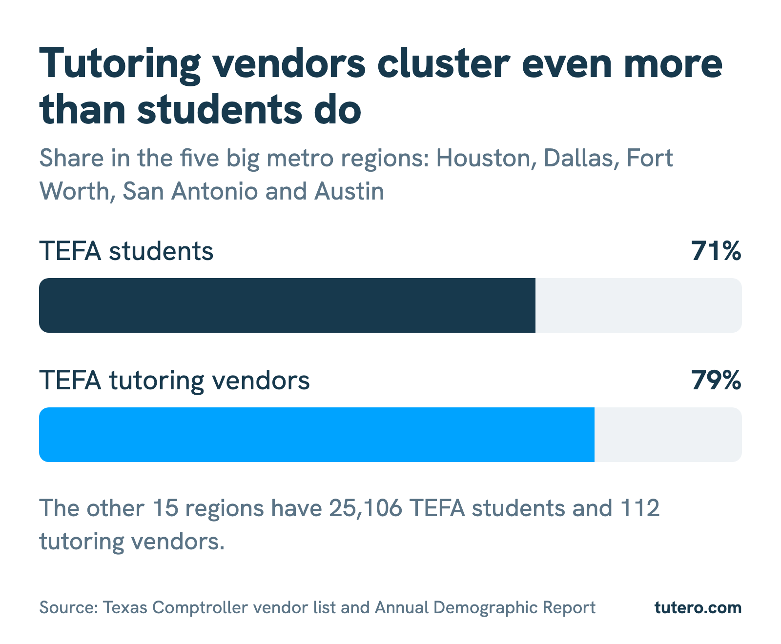 Bar chart: the Houston, Dallas, Fort Worth, San Antonio and Austin regions hold 71% of TEFA students and 79% of TEFA tutoring vendors.