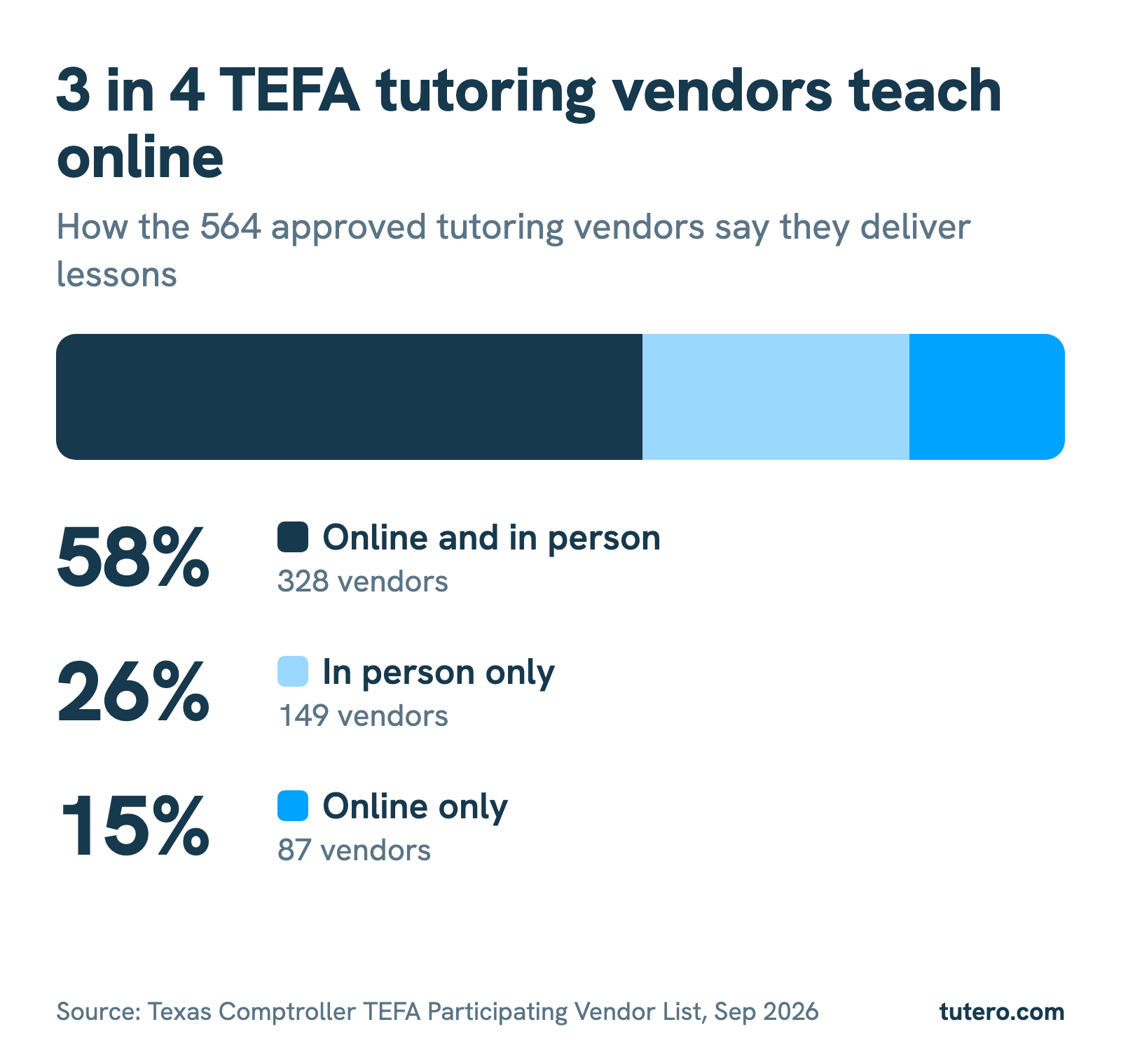 Stacked bar: 58% of TEFA tutoring vendors teach online and in person, 26% in person only and 15% online only.