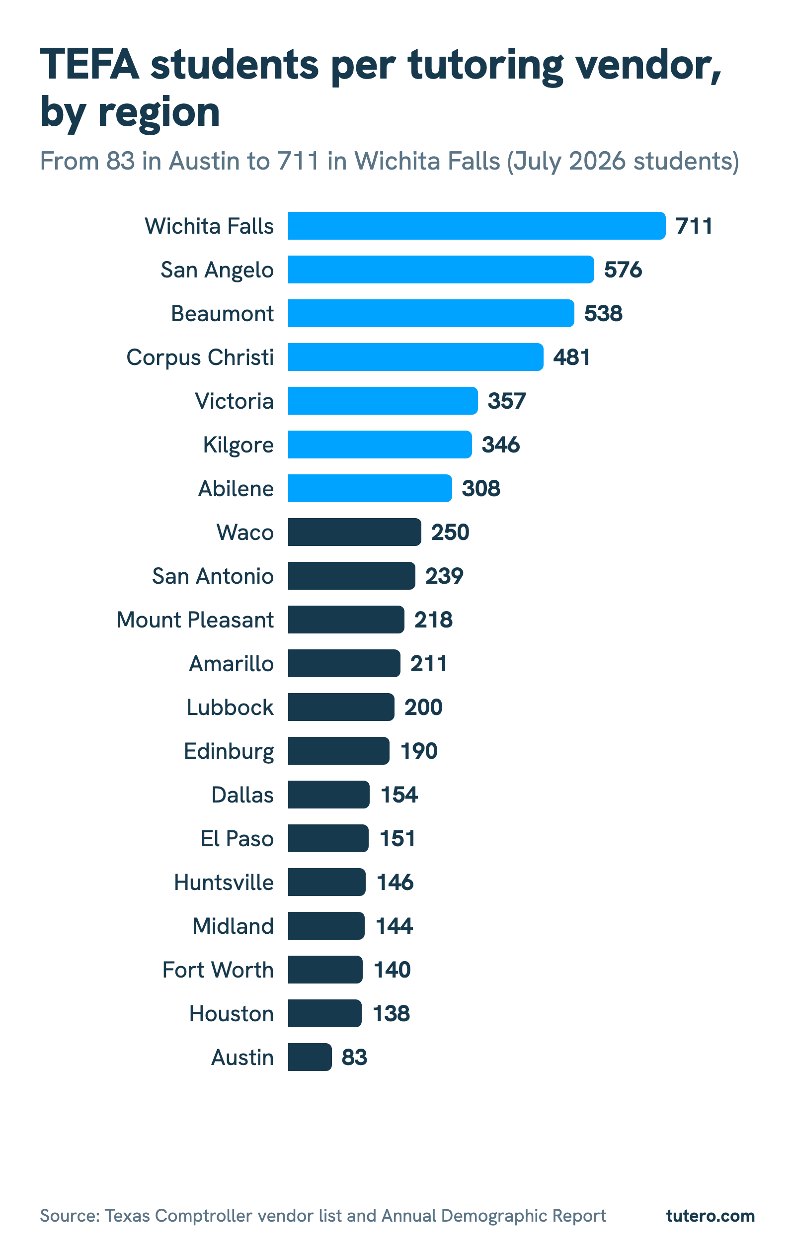 Bar chart of TEFA students per tutoring vendor in each of Texas's 20 education service center regions, from 711 in Wichita Falls to 83 in Austin.