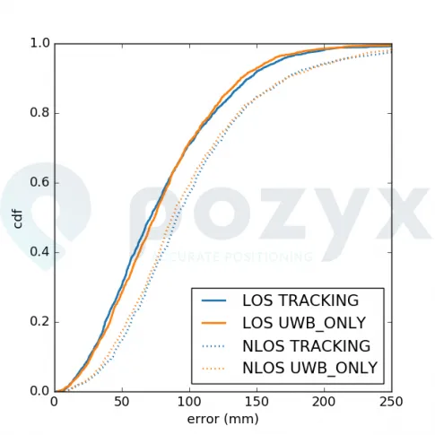 Graph showing experimentally measured positioning error in pozyx creator kit