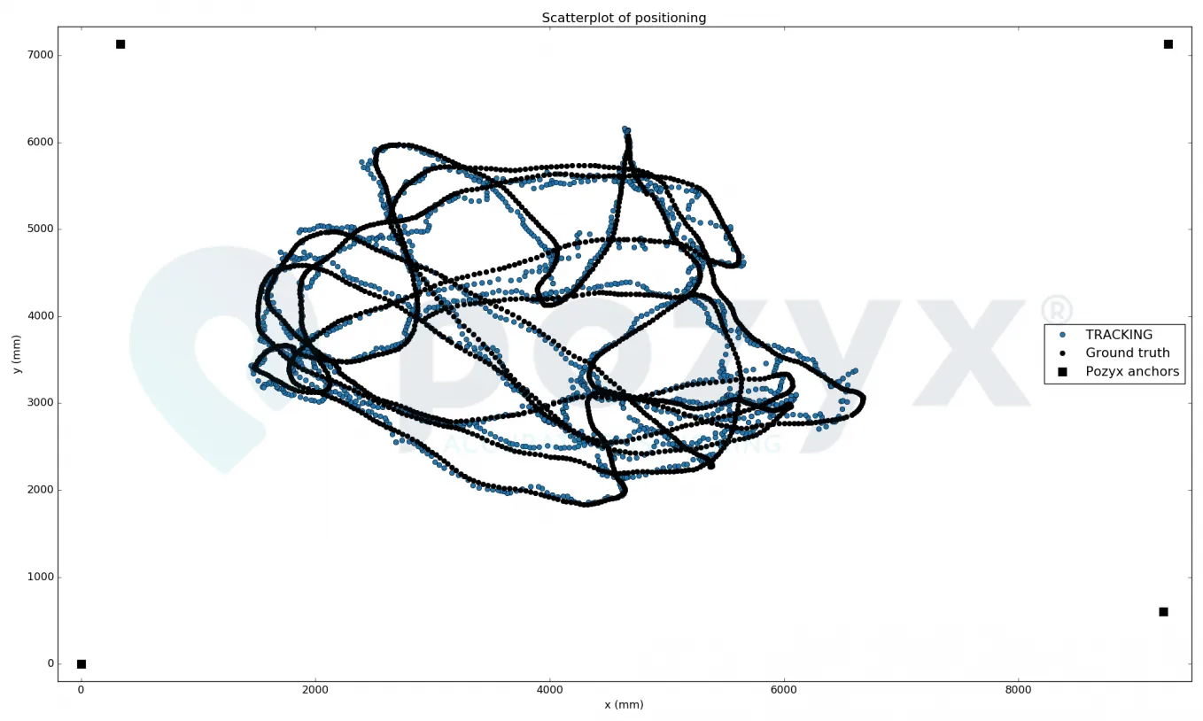 Scatterplot showing experimentally measured positioning trajectory using the TRACKING algorithm.