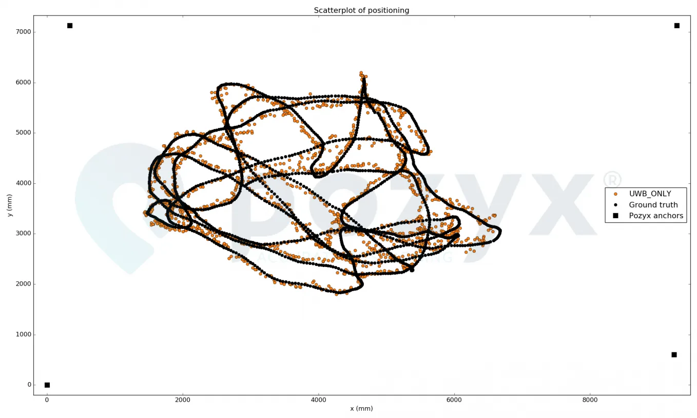 Scatterplot showing experimentally measured positioning trajectory using the UWB_ONLY algorithm.