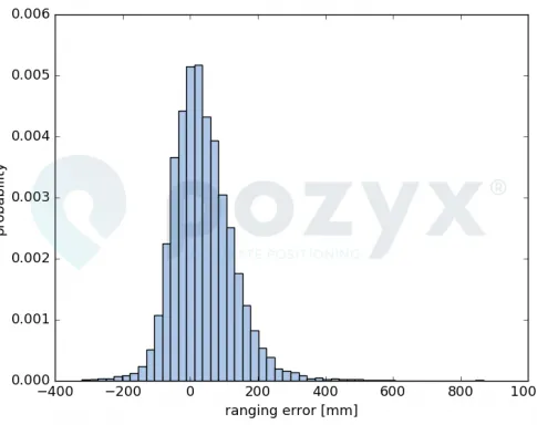 Histogram of expirementally measured ranging error