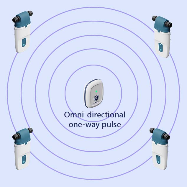 The Pozyx Tags send an omni-directional one-way pulse to the anchors.