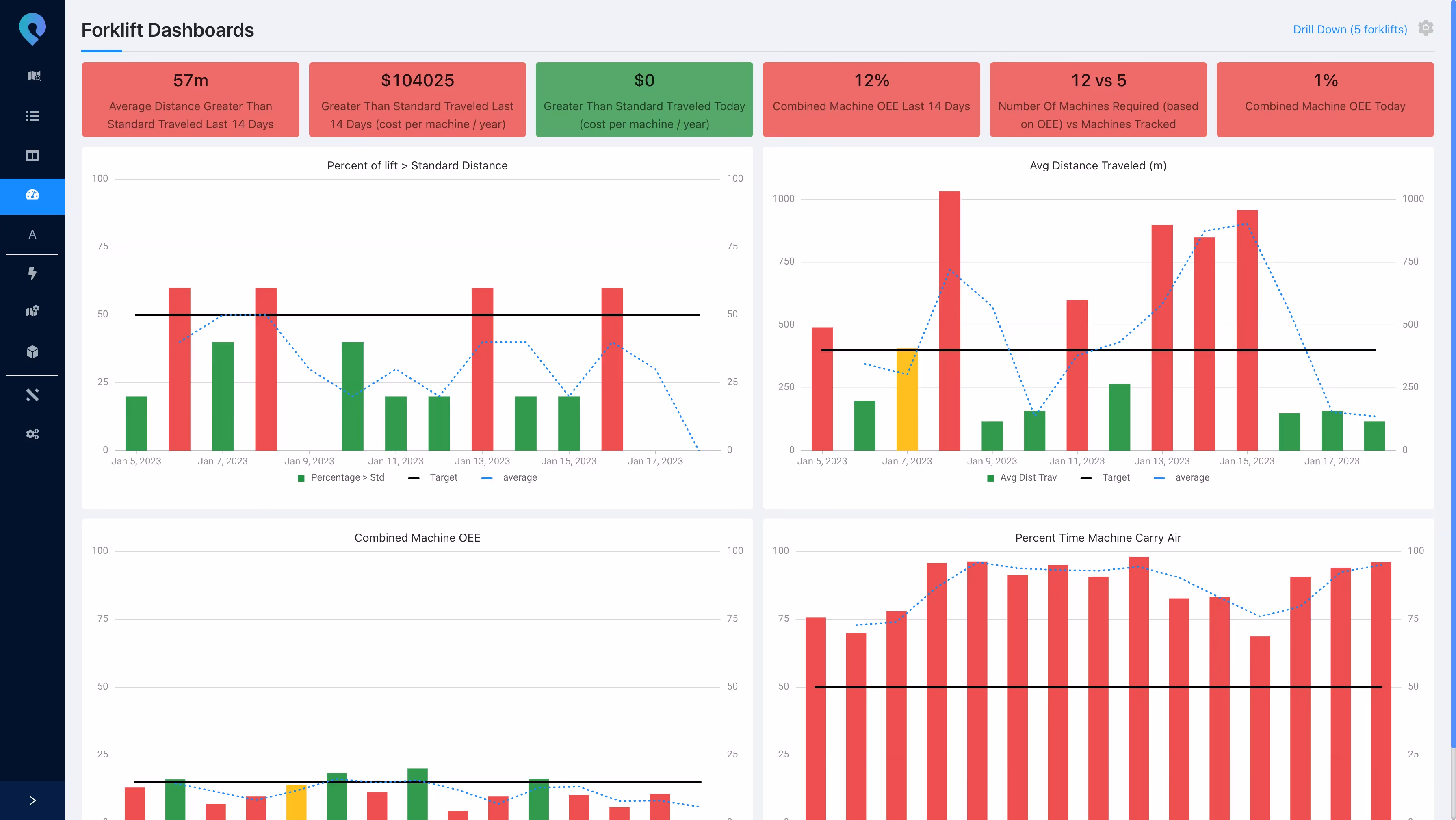Pozyx TwinWizer has multiple dashboards to increase efficiency on the shop floor.