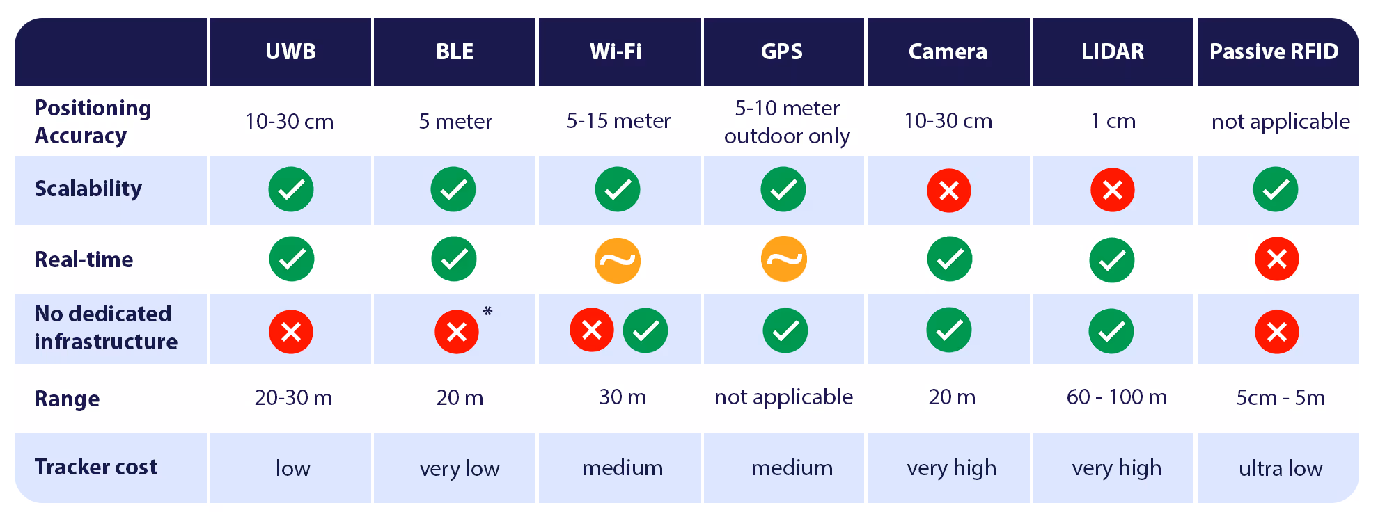 Table comparing the different location technologies to each other.