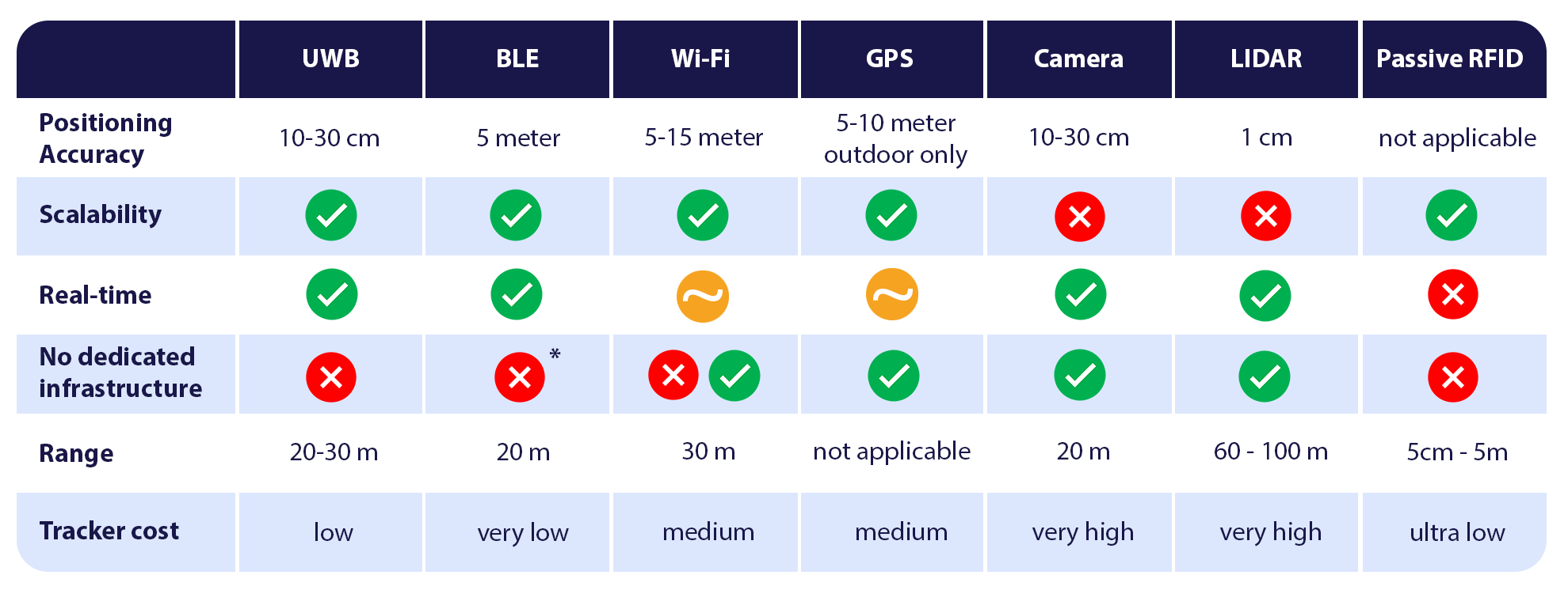 Tabel die de verschillende locatietechnologieën met elkaar vergelijkt.