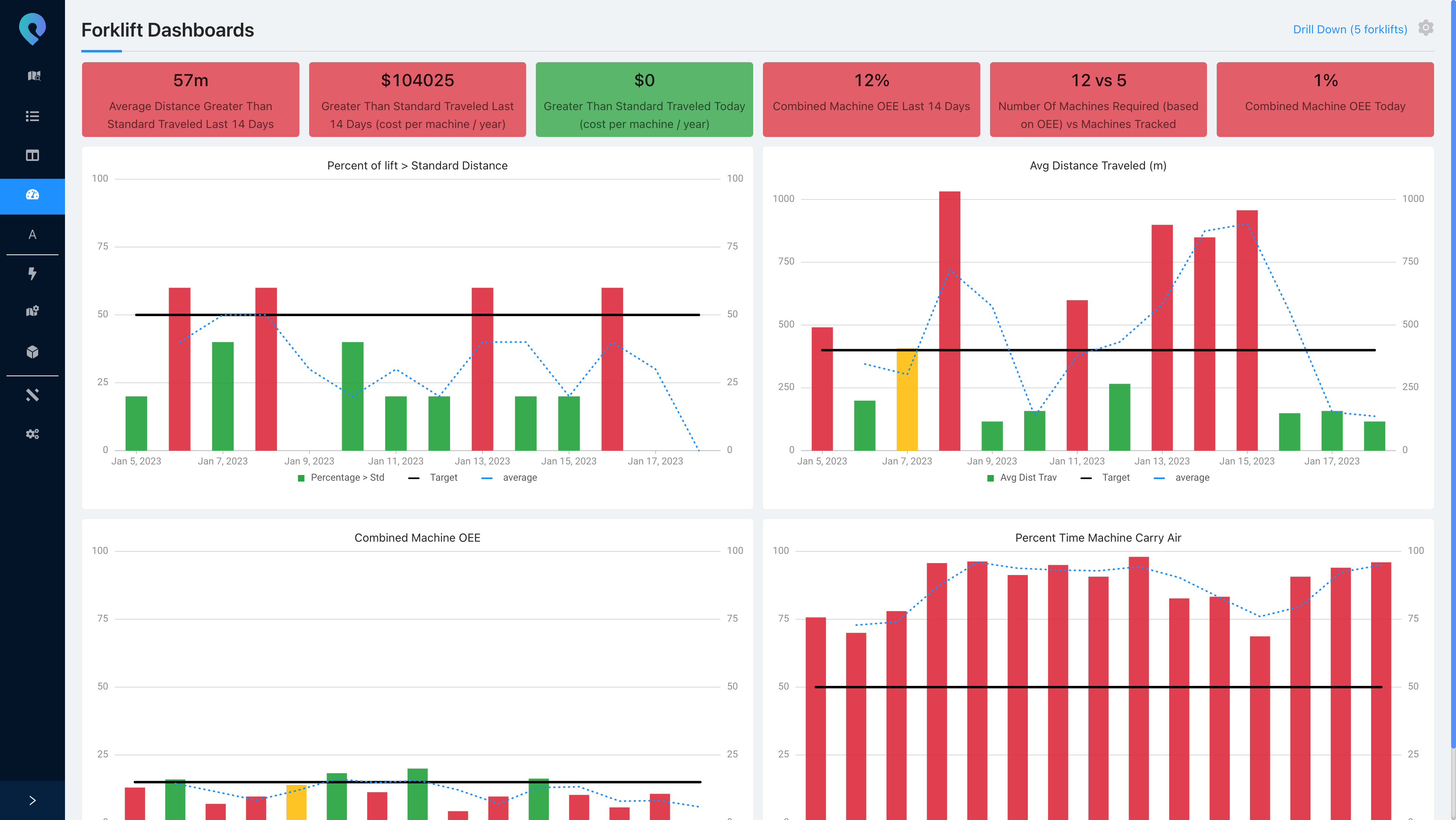 Pozyx TwinWizer heeft meerdere dashboards om de efficiëntie op de werkvloer te verhogen.