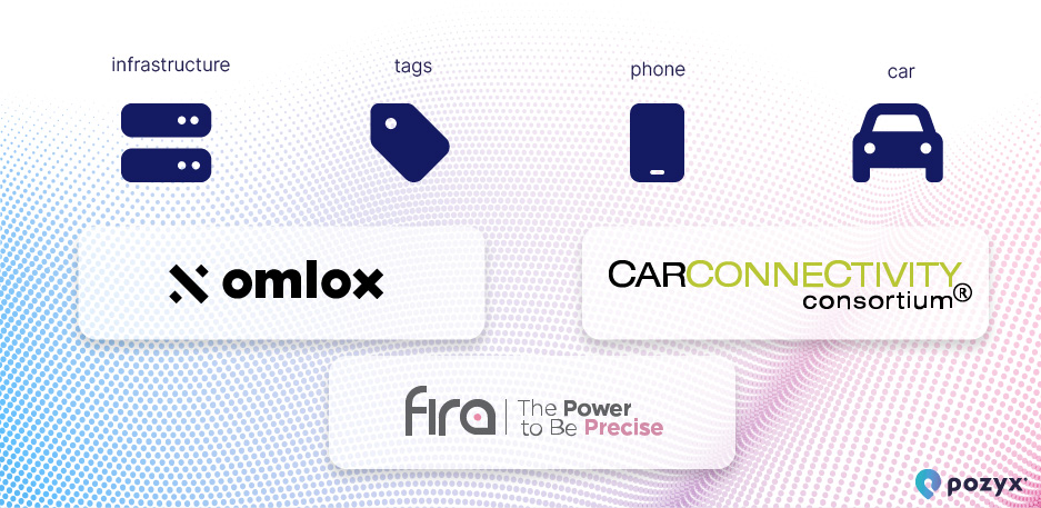 Omlox - Fira - CarConnectivityConsortium