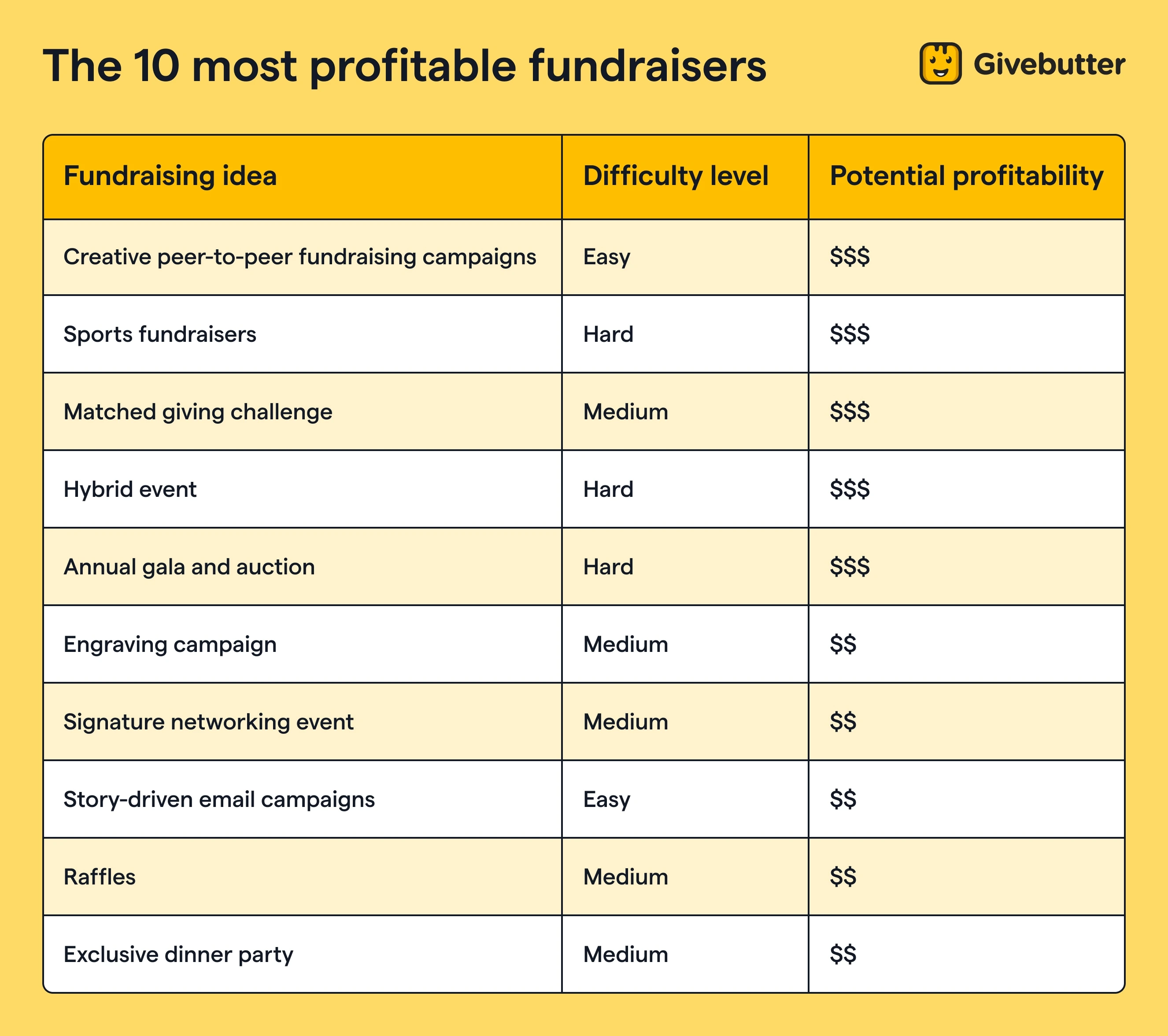 A graphic listing the top 10 most profitable fundraisers