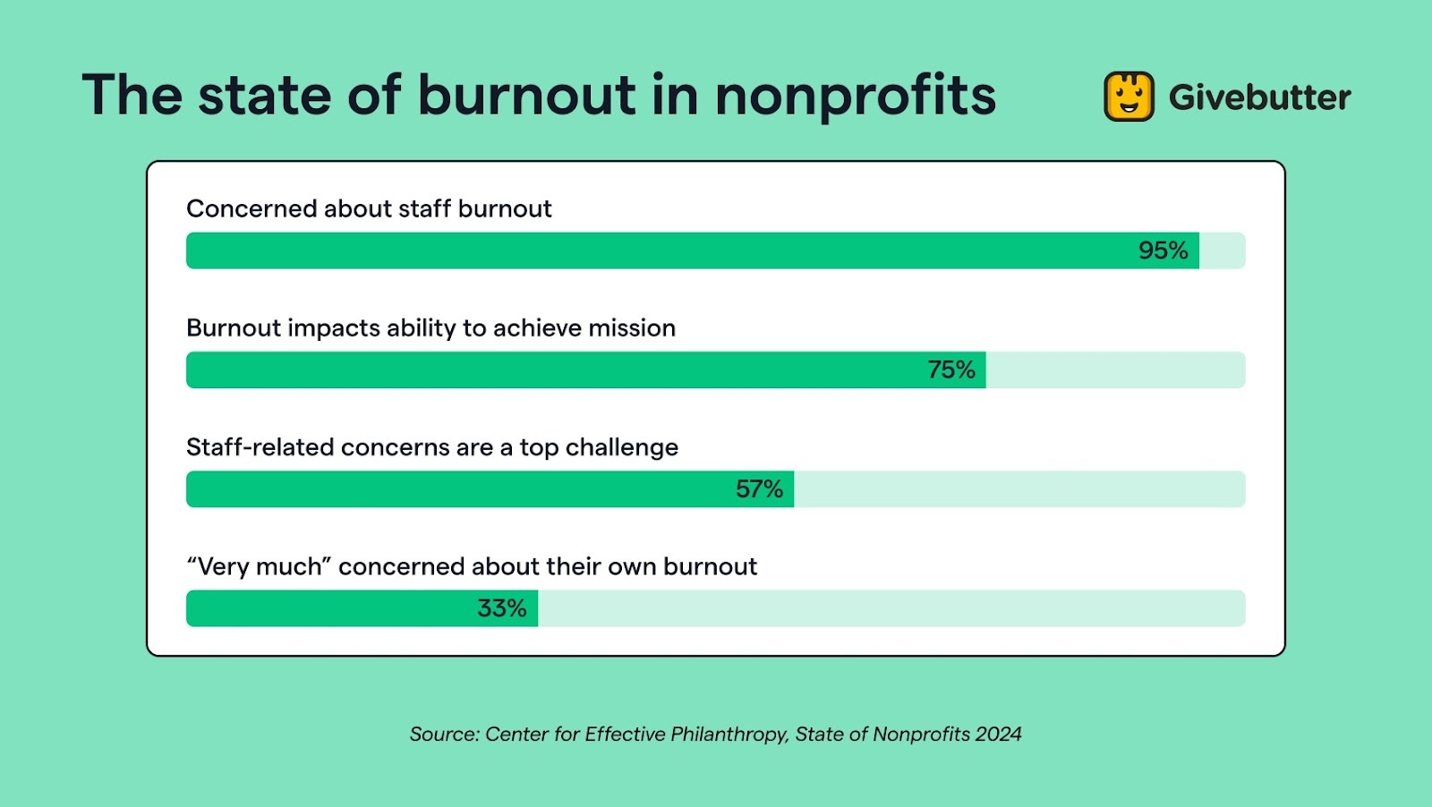 the state of burnout in nonprofits graphic