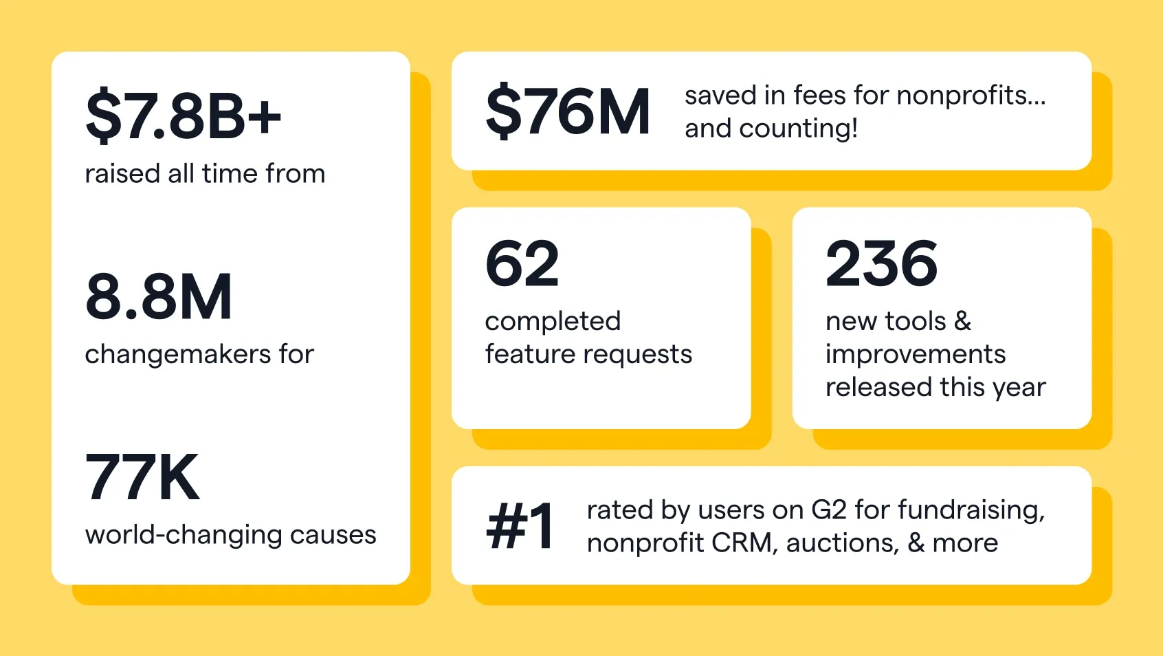 Graphic showcasing Givebutter 2025 numbers
