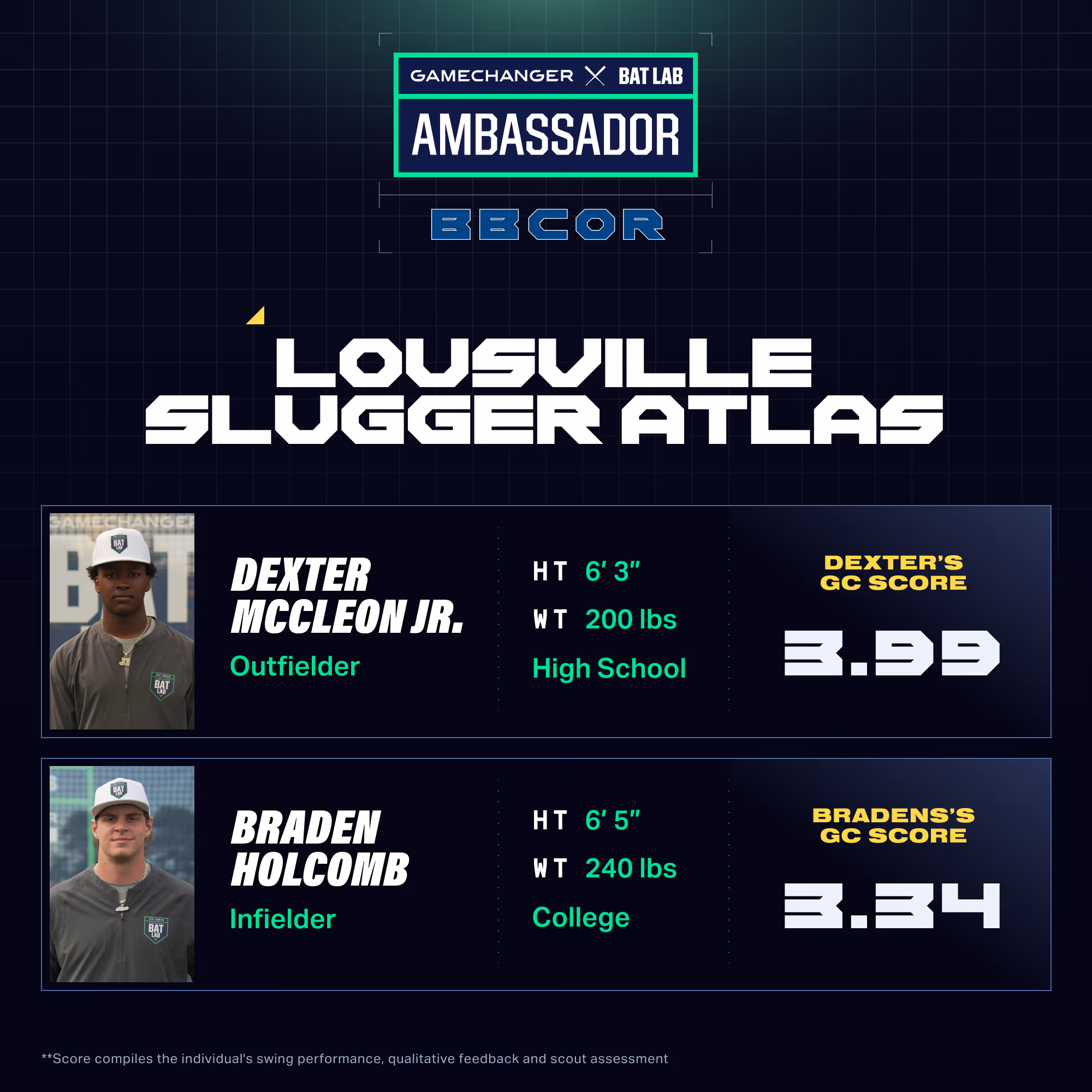 Baseball players Braden Holcomb and Dexter McCleon Jr. pictured next to their ratings of the 2026 Louisville Slugger Atlas BBCOR baseball bat.