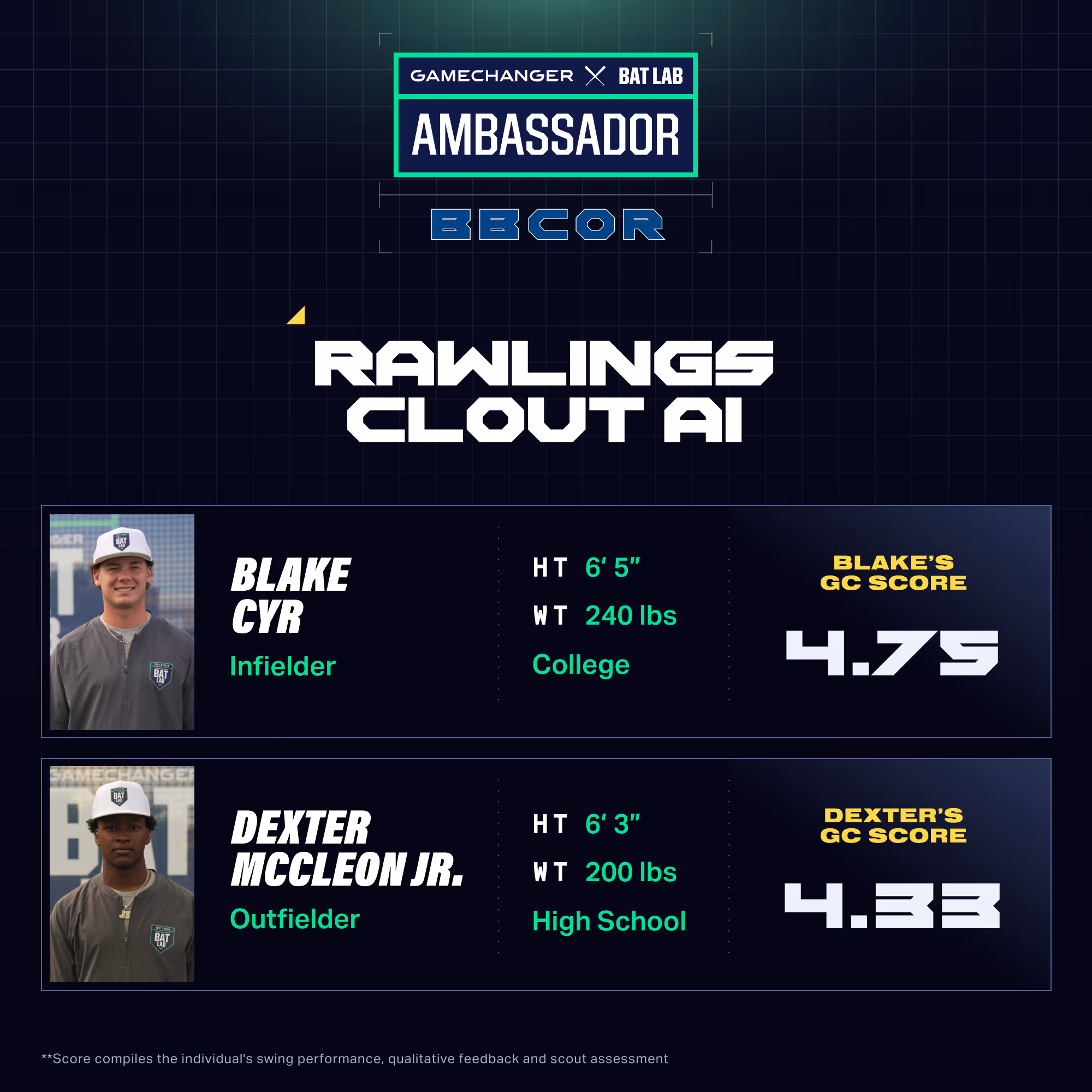 Baseball players Blake Cyr and Dexter McCleon Jr. pictured next to their ratings of the Rawlings Clout AI BBCOR bat.