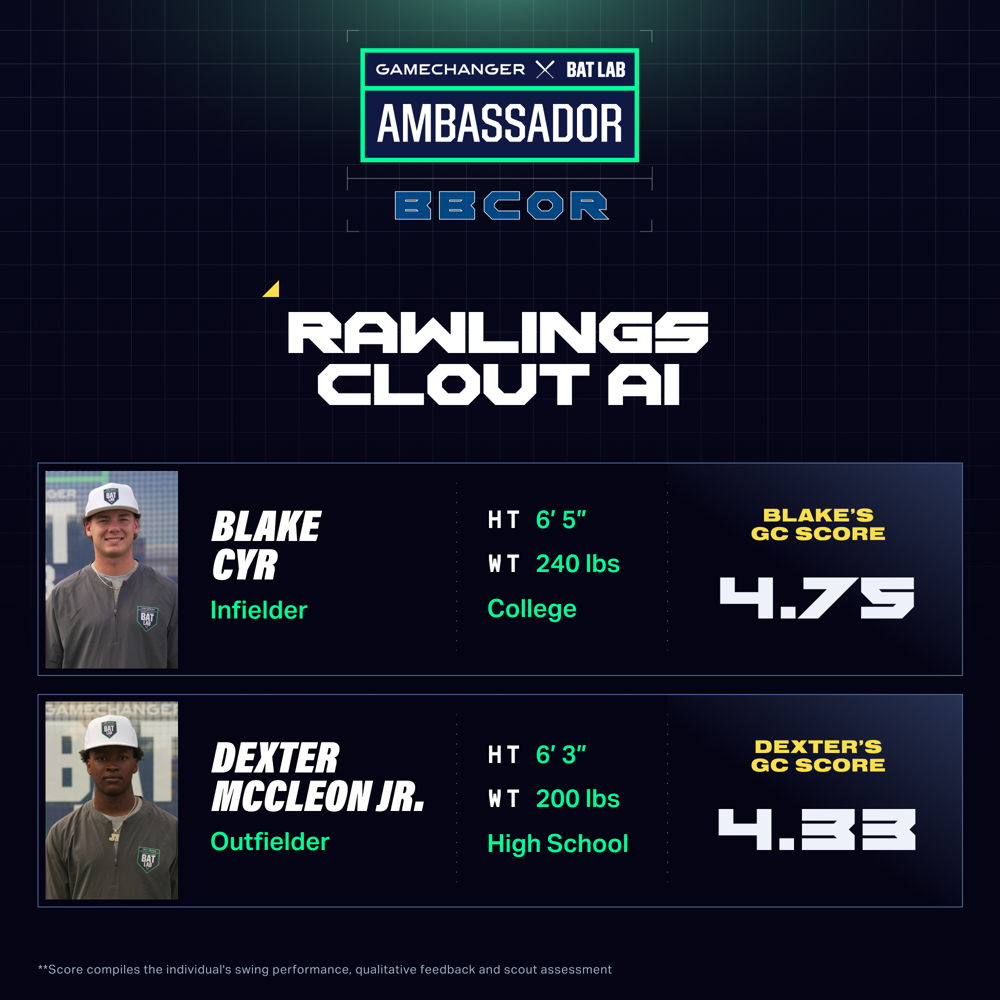 Baseball players Blake Cyr and Dexter McCleon Jr. pictured next to their ratings of the Rawlings Clout AI BBCOR bat.