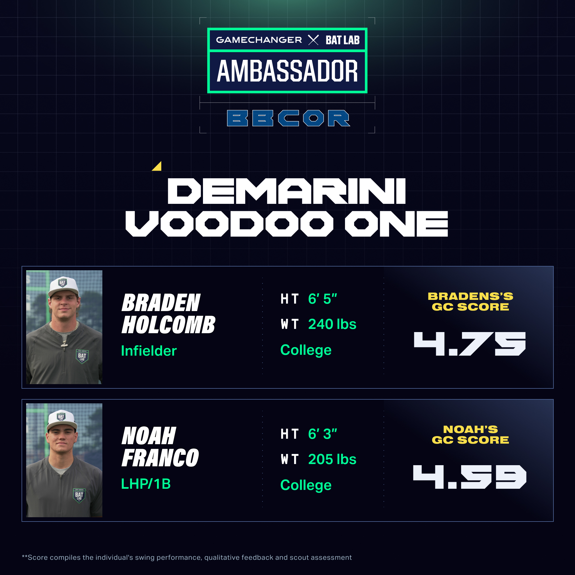 Baseball players Braden Holcomb and Noah Franco pictured next to their ratings of the DeMarini VooDoo One BBCOR baseball bat.