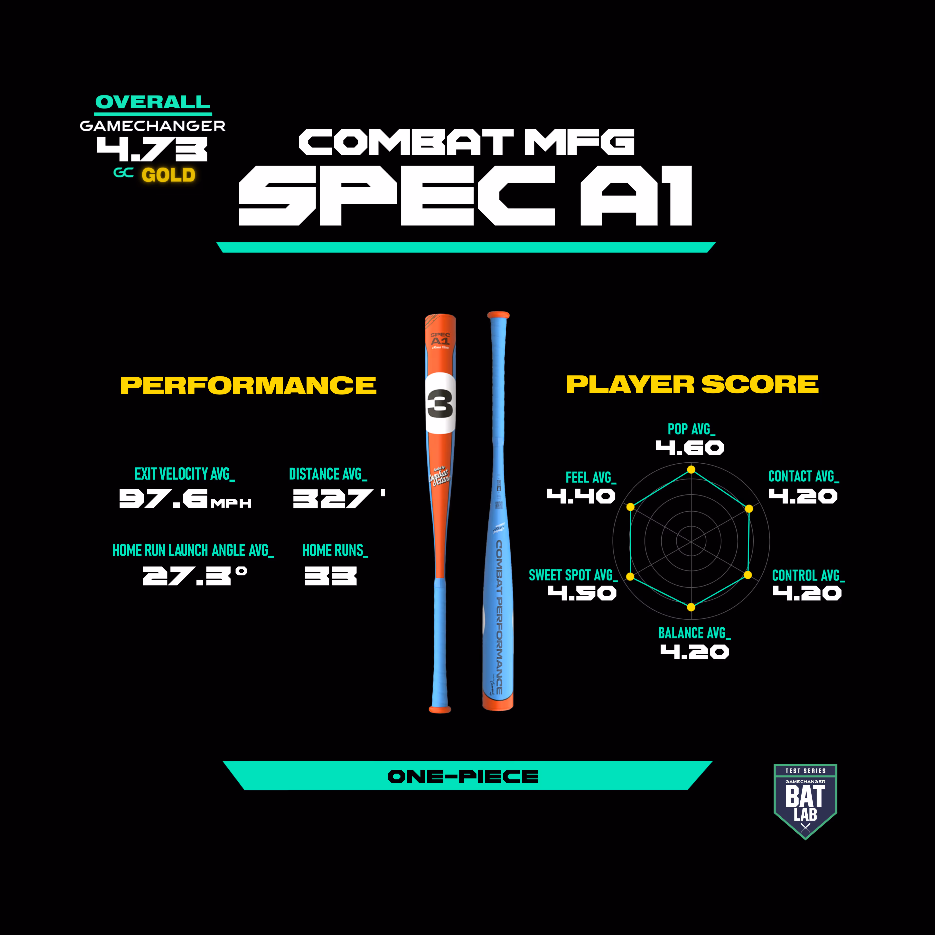 Combat MFG Spec A1 bat with performance stats and player scores from a GameChanger test series.