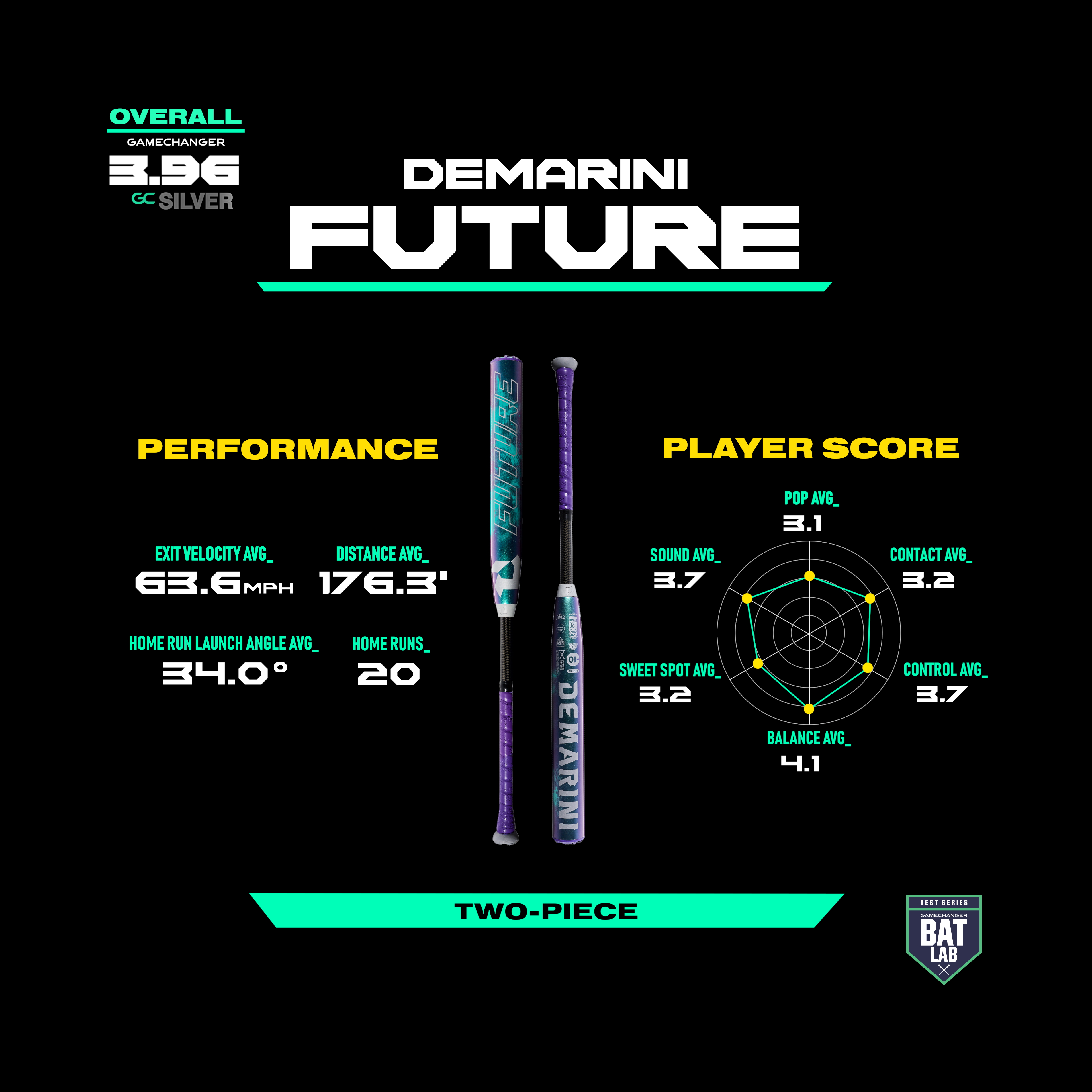 Demarini Future two-piece bat shown with performance stats and player score radar chart.