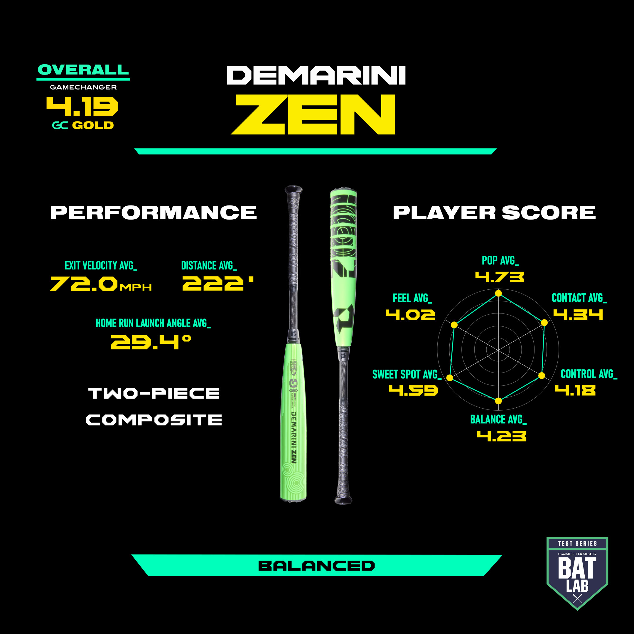 Demarini Zen balanced two-piece composite bat with performance and player score metrics on black.