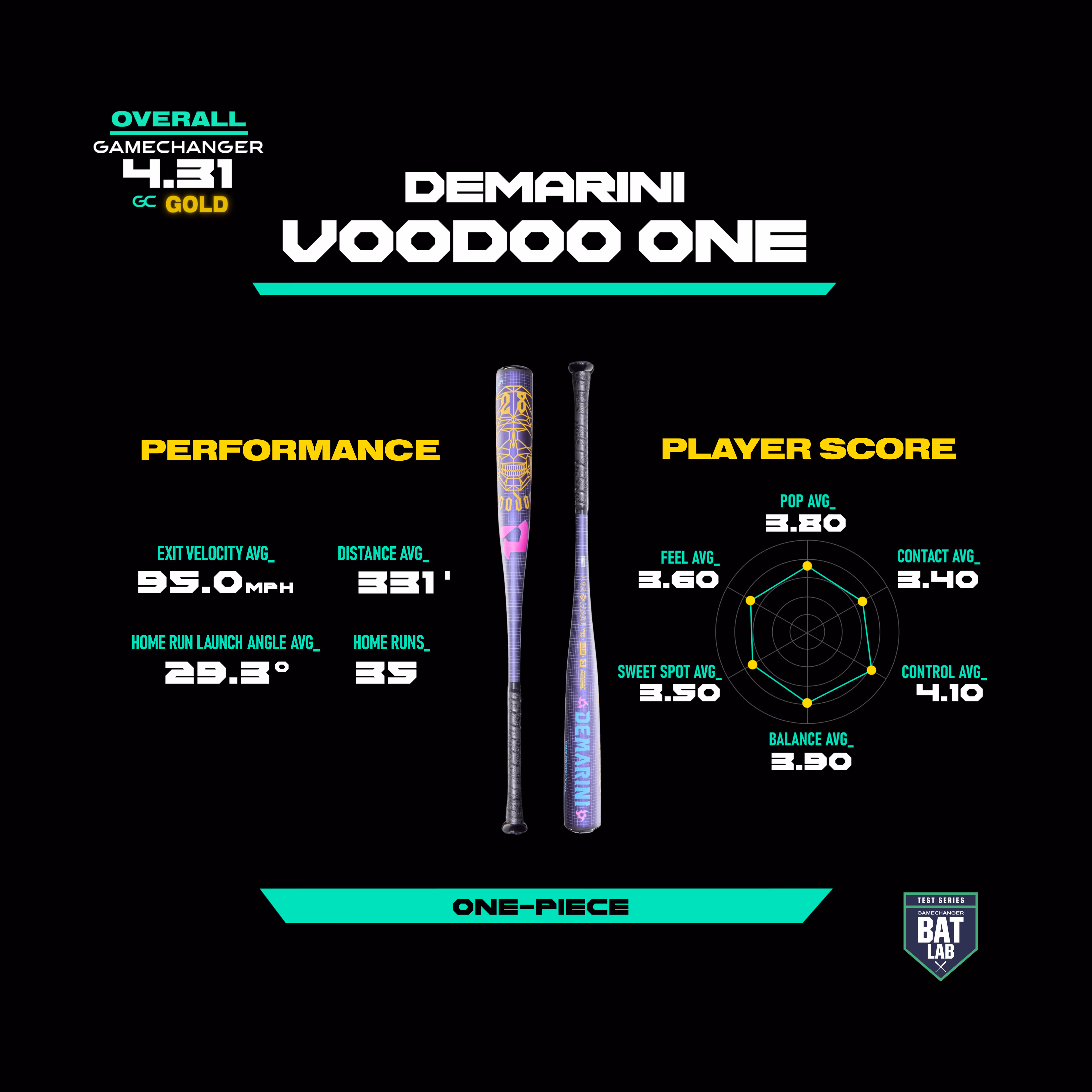 DeMarini Voodoo One baseball bat with performance and player score stats on a black background.