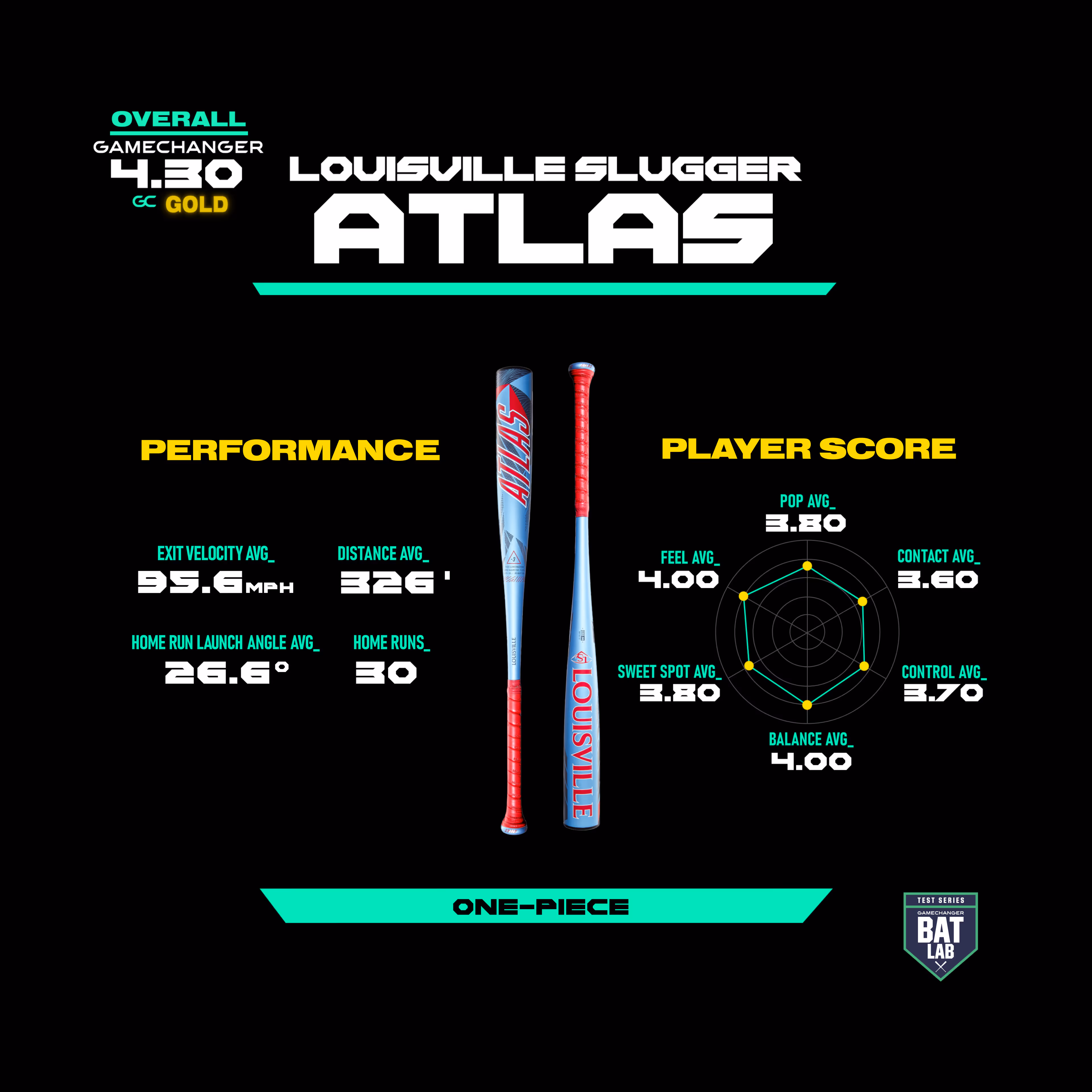 Louisville Slugger Atlas bat with performance stats and player score radar chart.