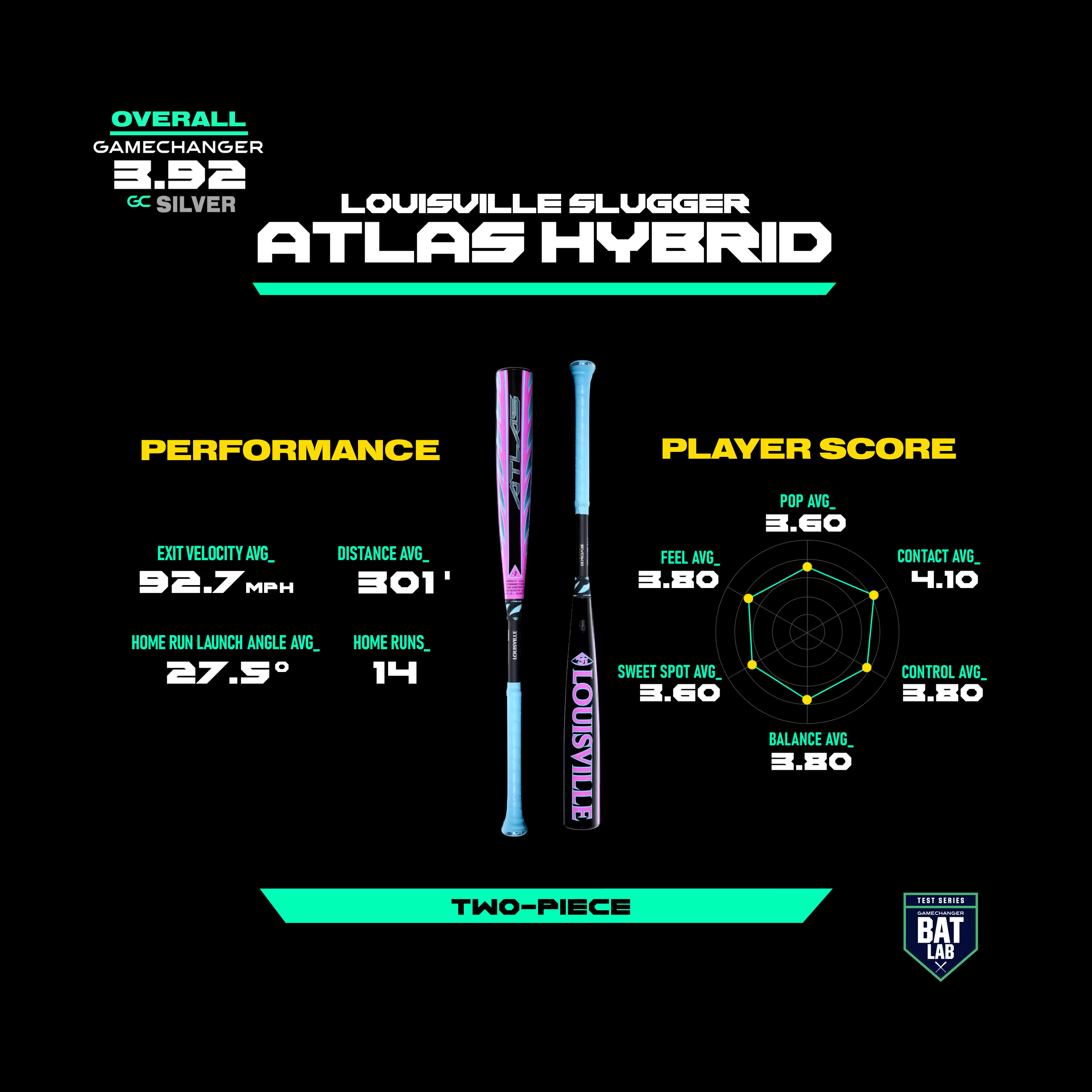 Louisville Slugger Atlas Hybrid bat with performance stats and player score radar chart on black background.