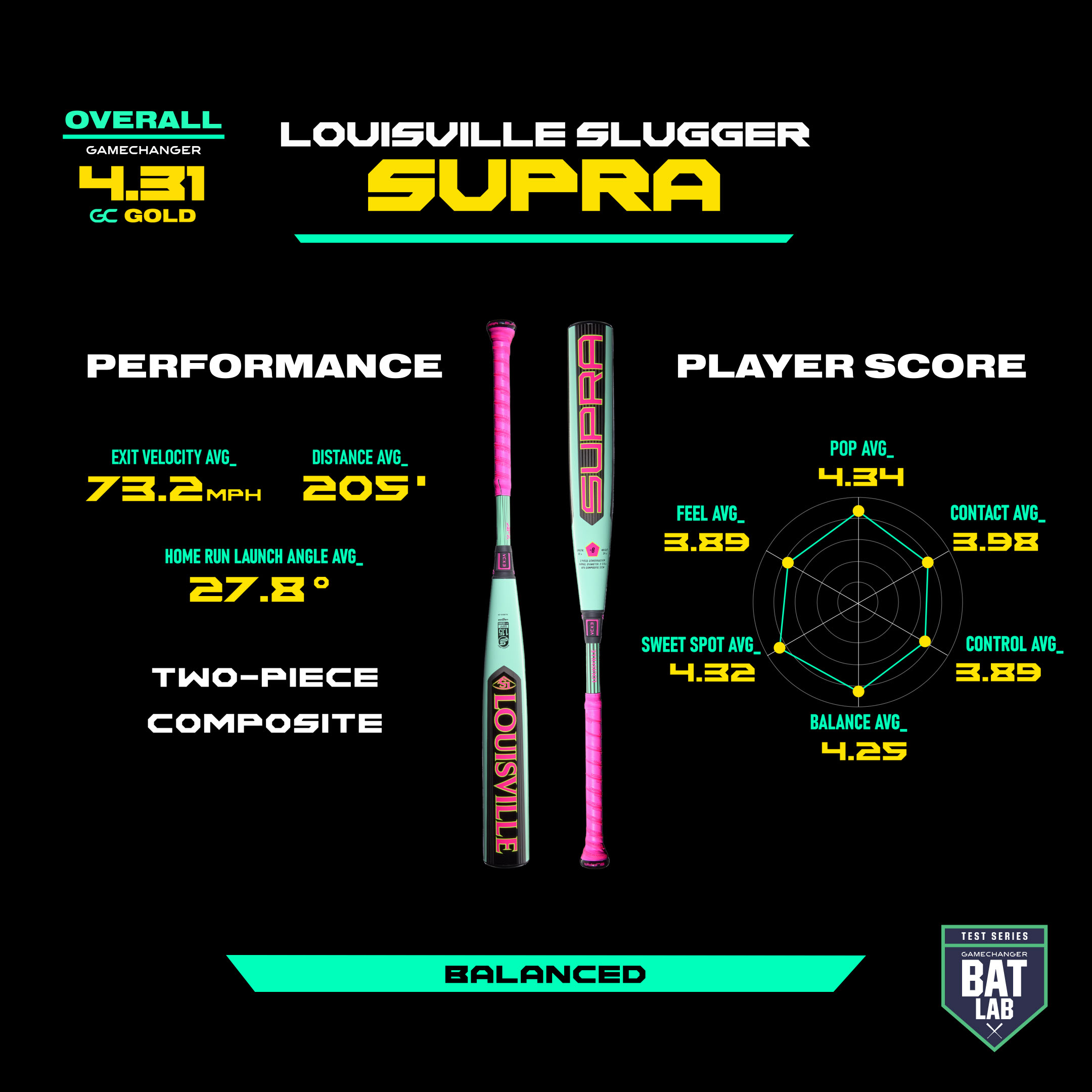 Louisville Slugger Supra bat with performance stats and player scores for speed, control, and balance.