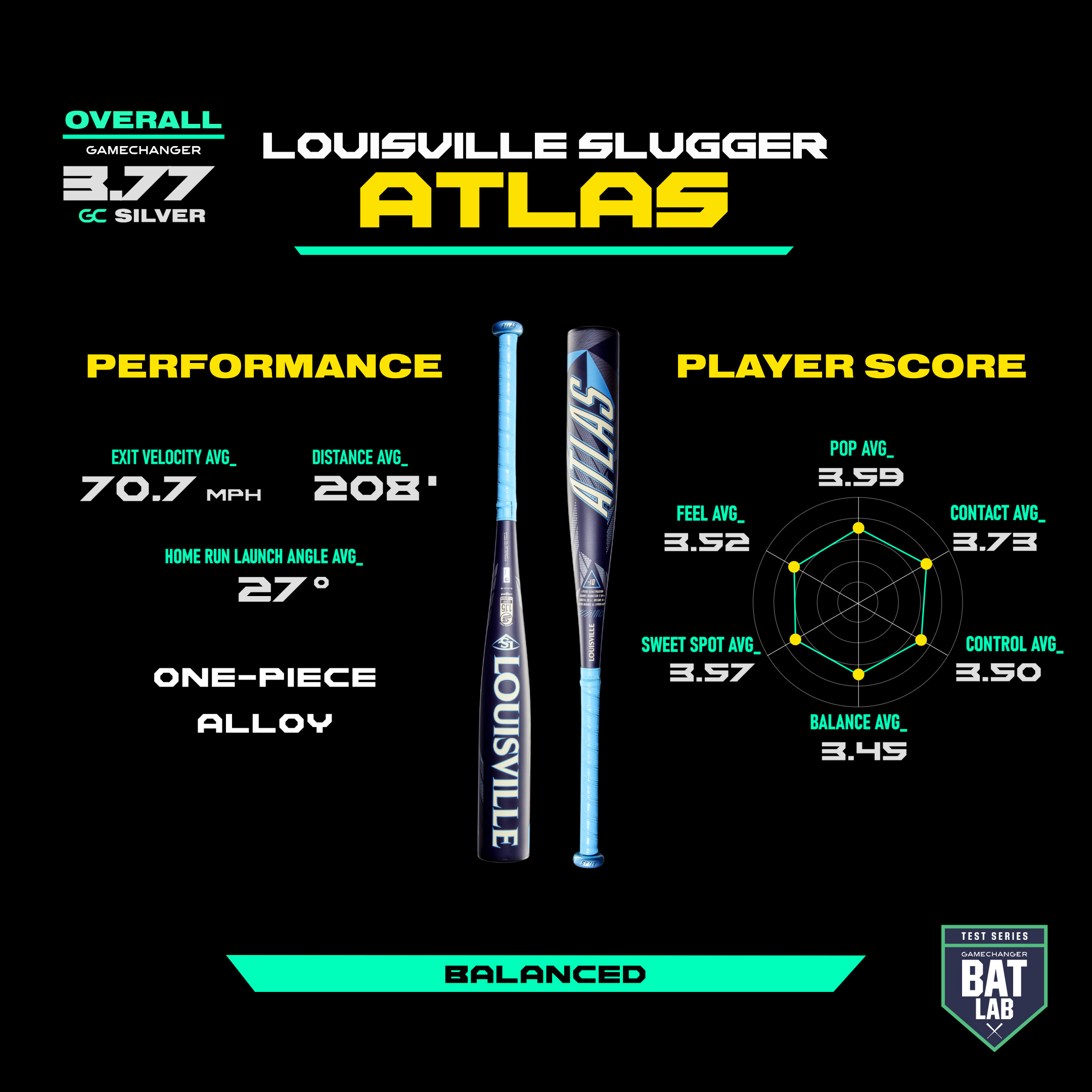 Louisville Slugger Atlas bat with 3.77 Gamechanger score and performance metrics on black background.