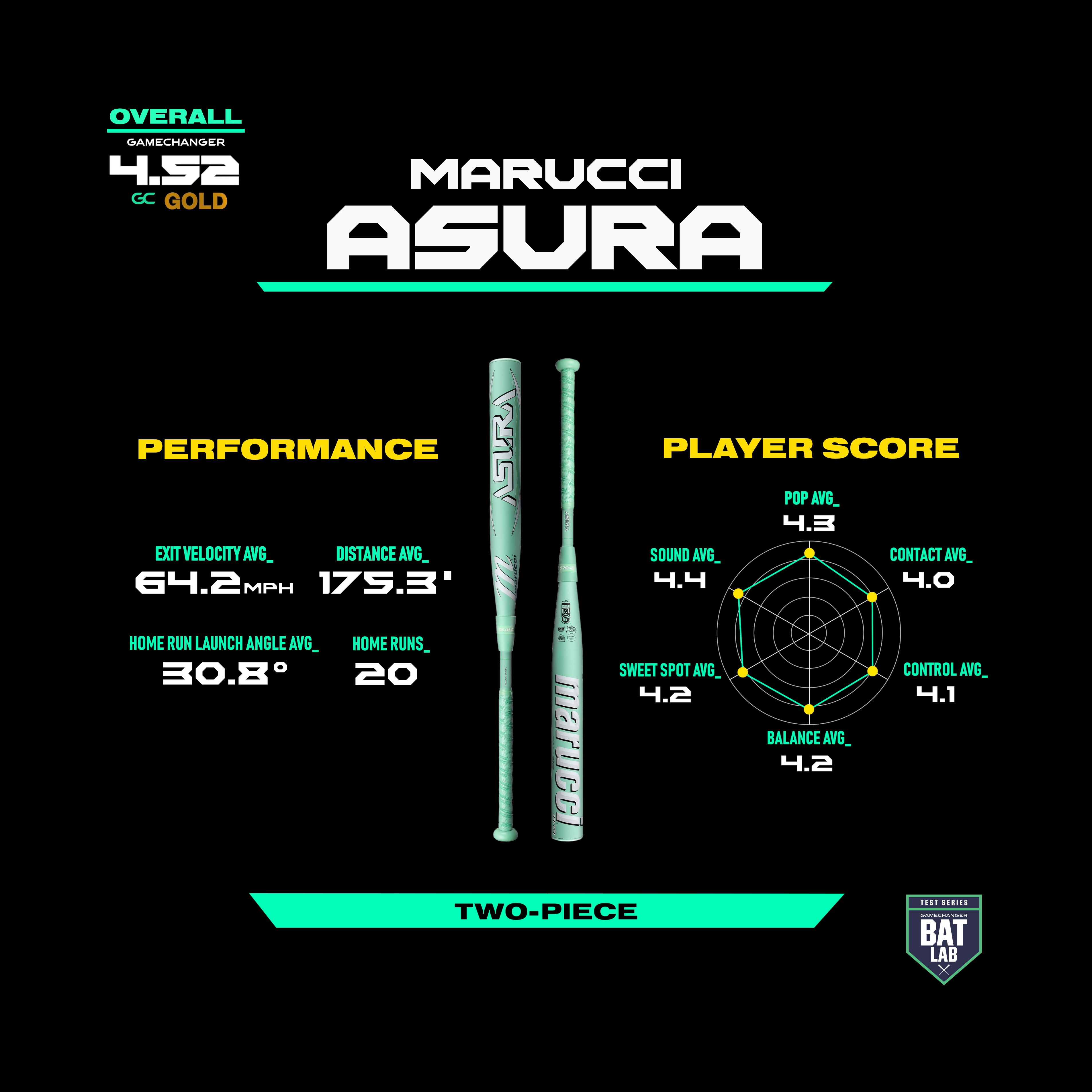 Marucci Asura mint green two-piece baseball bat with performance and player score stats on black background.