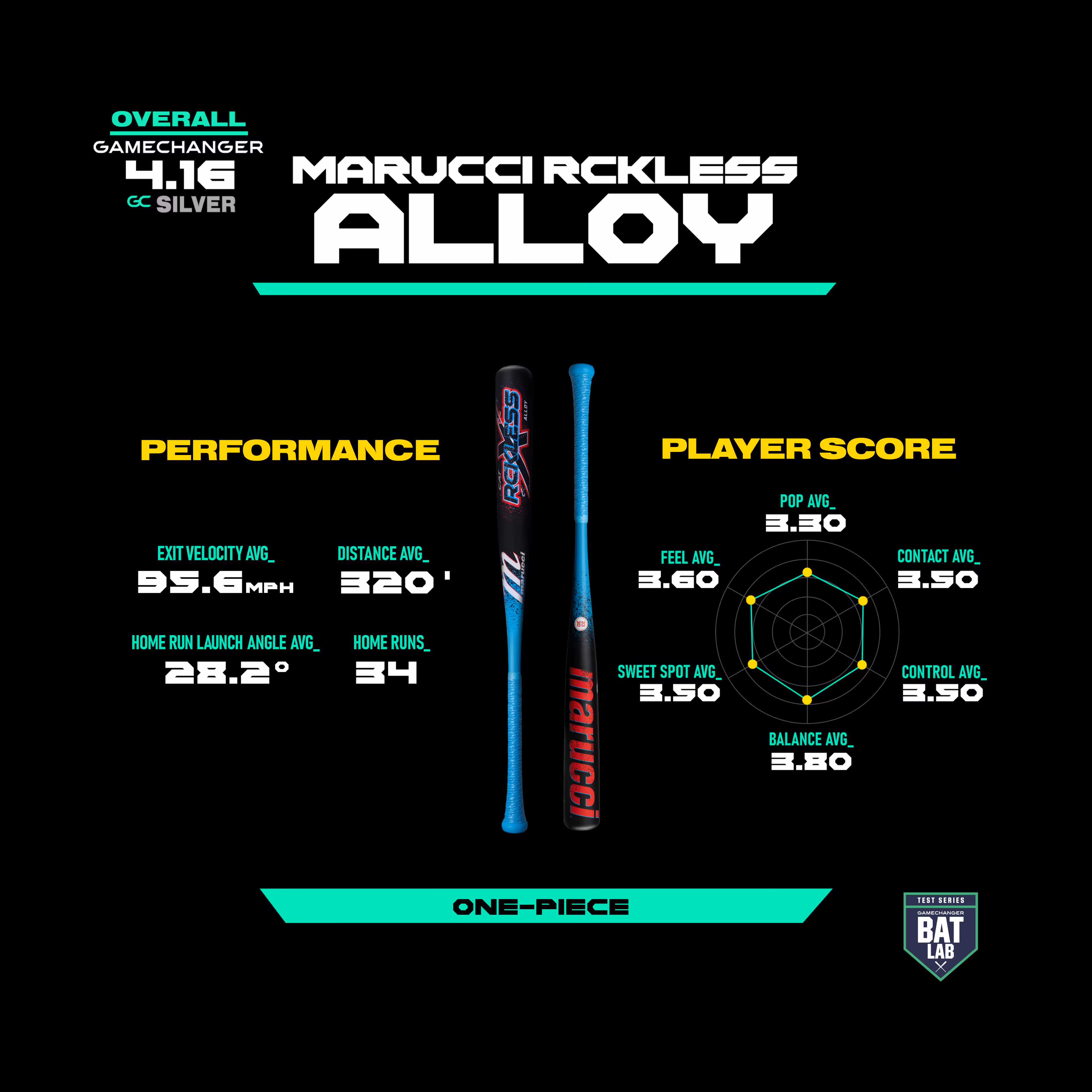 Marucci Reckless Alloy bat with performance stats: 95.6 mph exit velocity, 320 ft distance, 34 home runs.