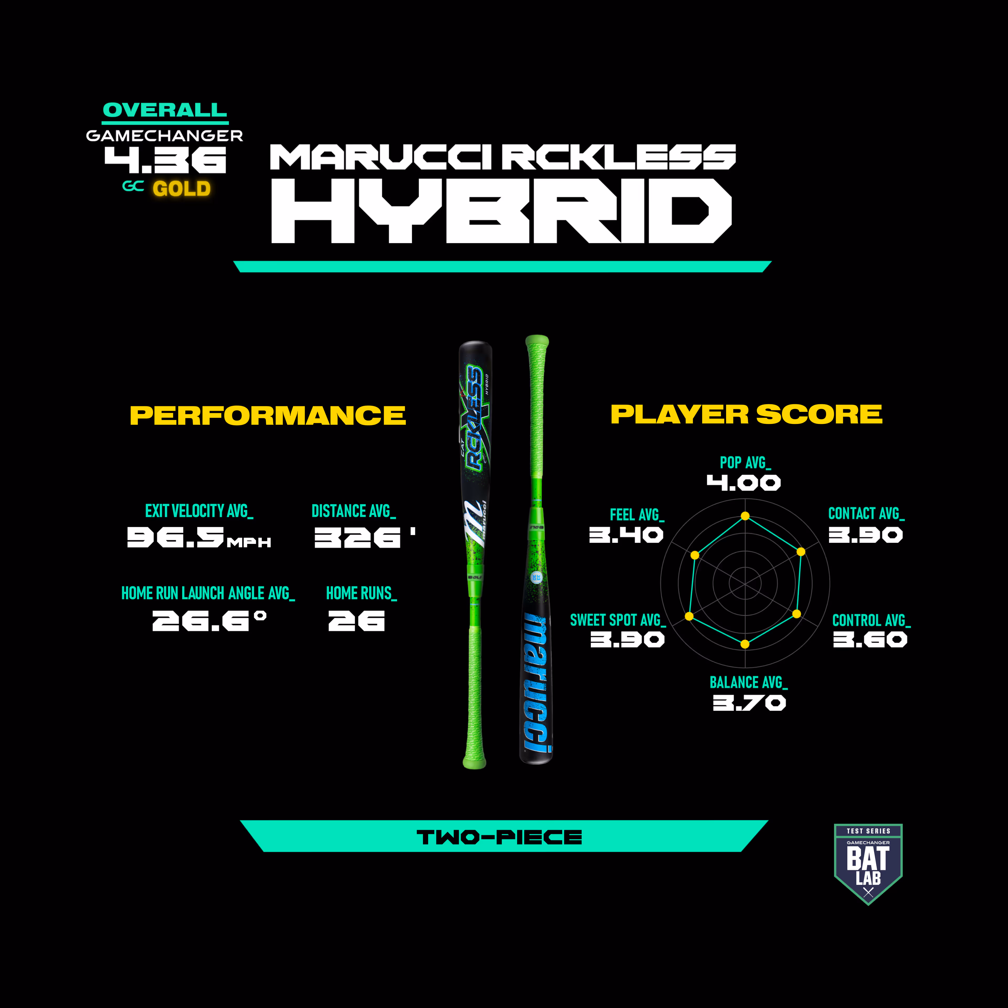Marucci Reckless Hybrid bat with performance stats and player score radar chart.